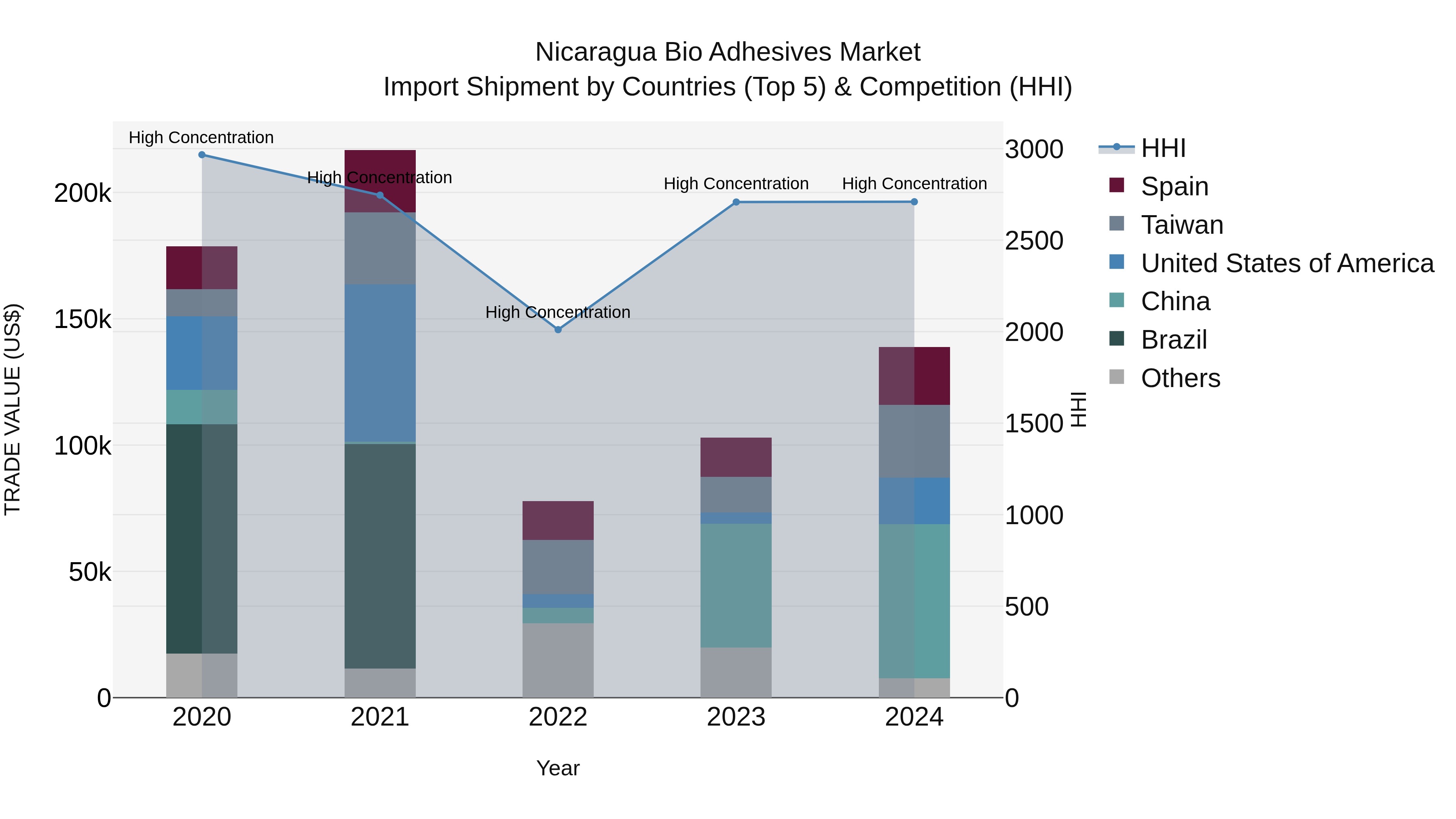 Nicaragua Bio Adhesives Market: Top 5 Importing Countries and Market Competition (HHI) Analysis