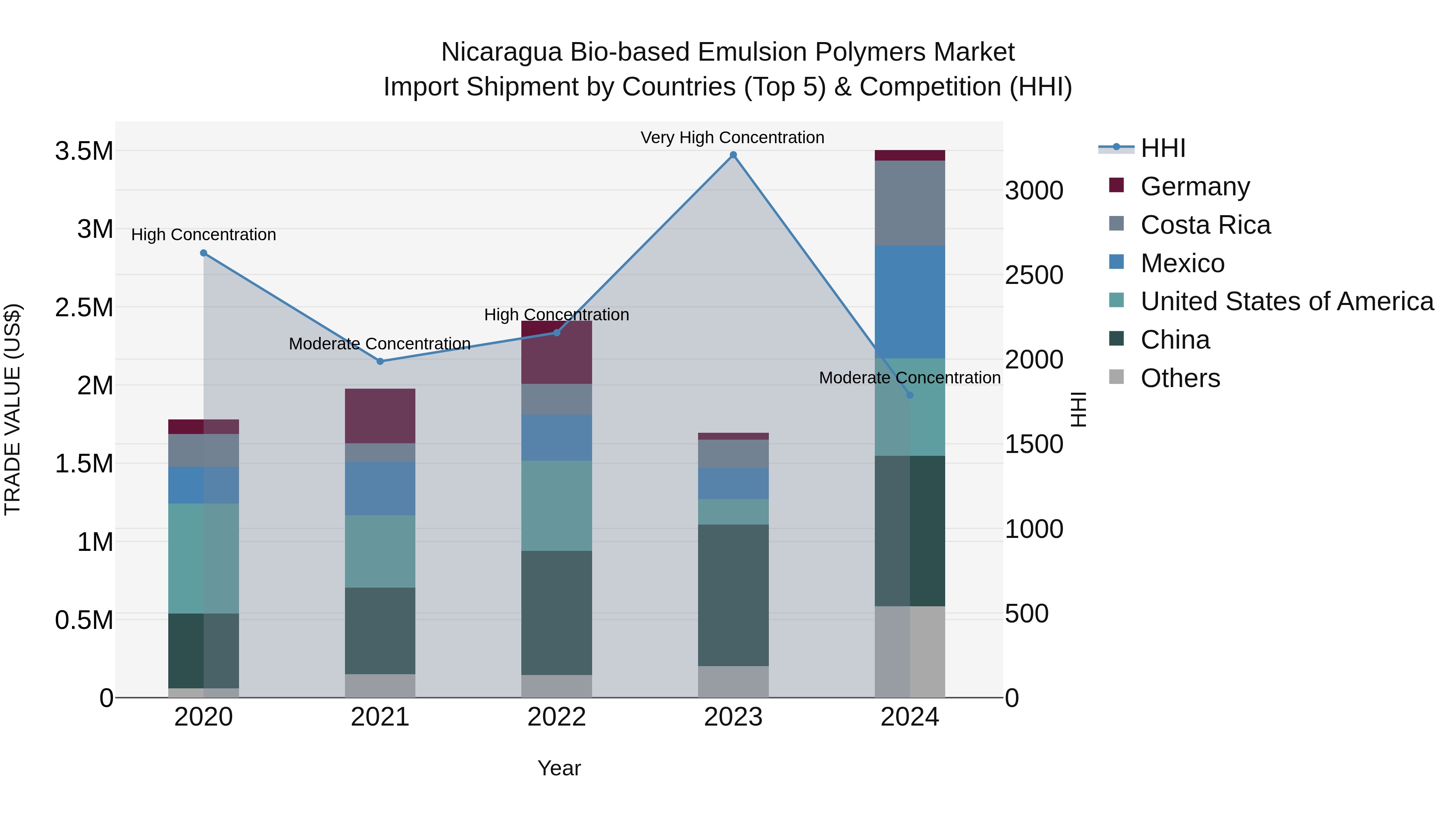 Nicaragua Bio-based Emulsion Polymers Market: Top 5 Importing Countries and Market Competition (HHI) Analysis