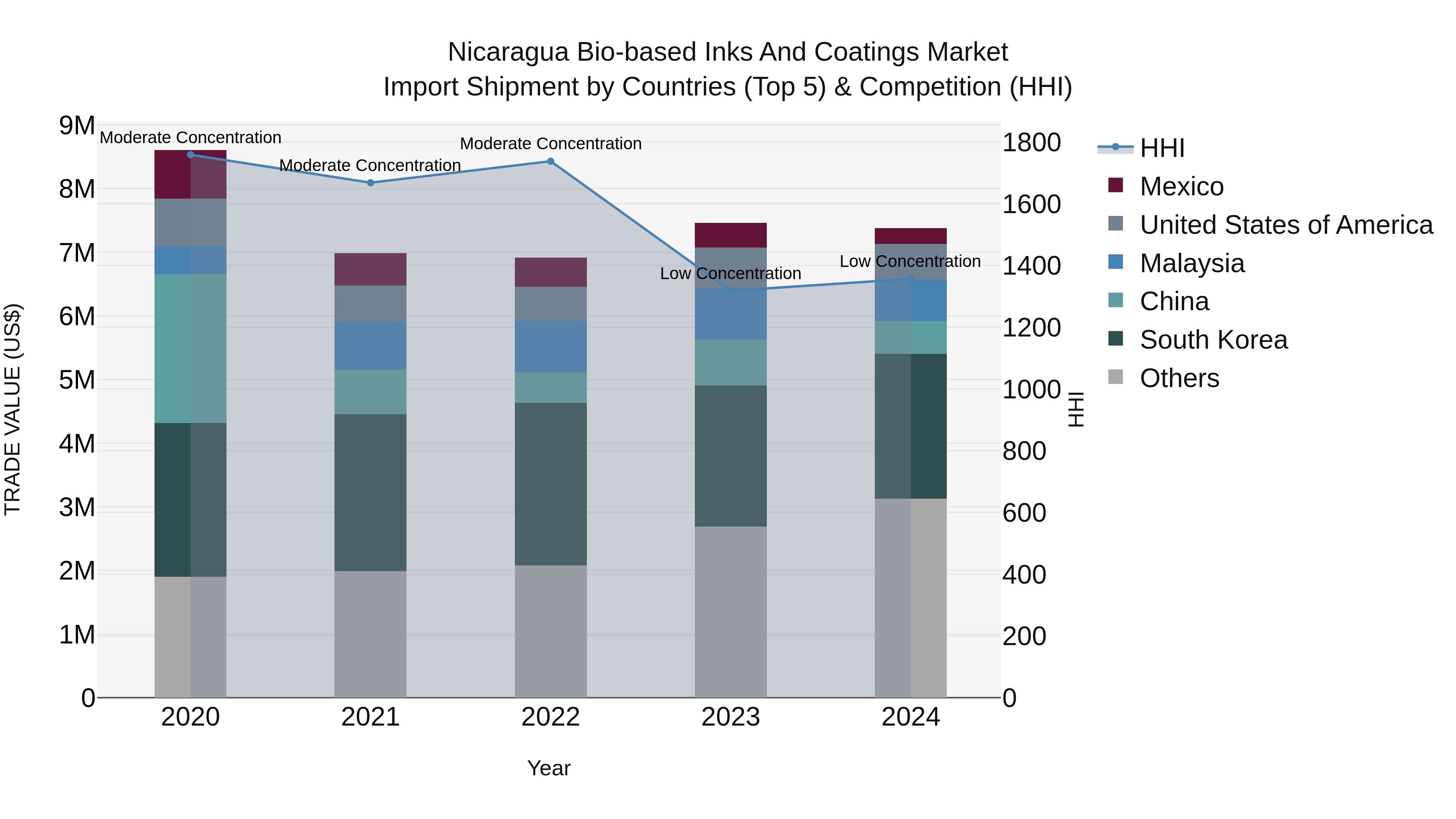 Nicaragua Bio-based Inks and Coatings Market: Top 5 Importing Countries and Market Competition (HHI) Analysis