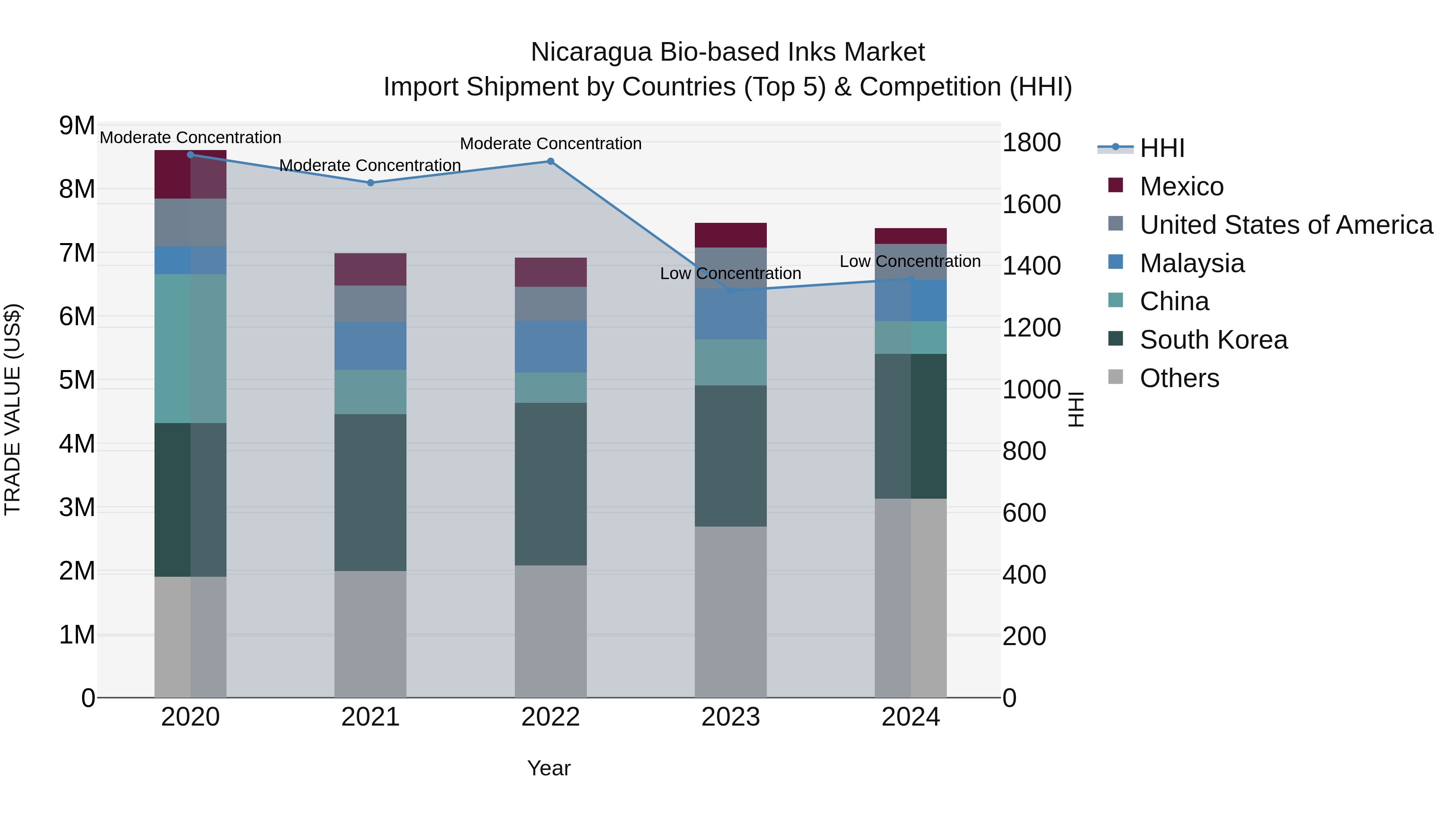 Nicaragua Bio-based Inks Market: Top 5 Importing Countries and Market Competition (HHI) Analysis