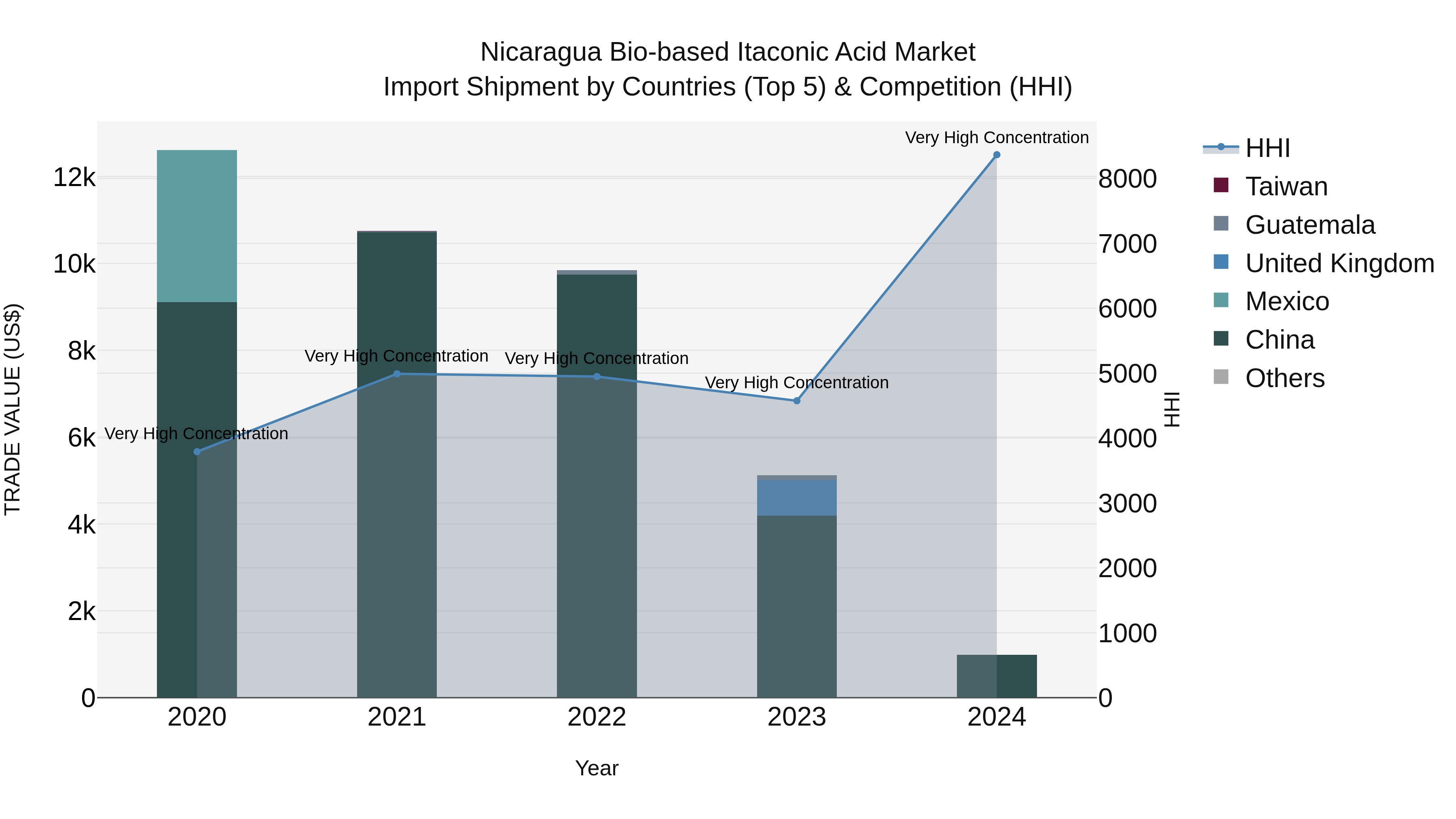 Nicaragua Bio-based Itaconic Acid Market: Top 5 Importing Countries and Market Competition (HHI) Analysis