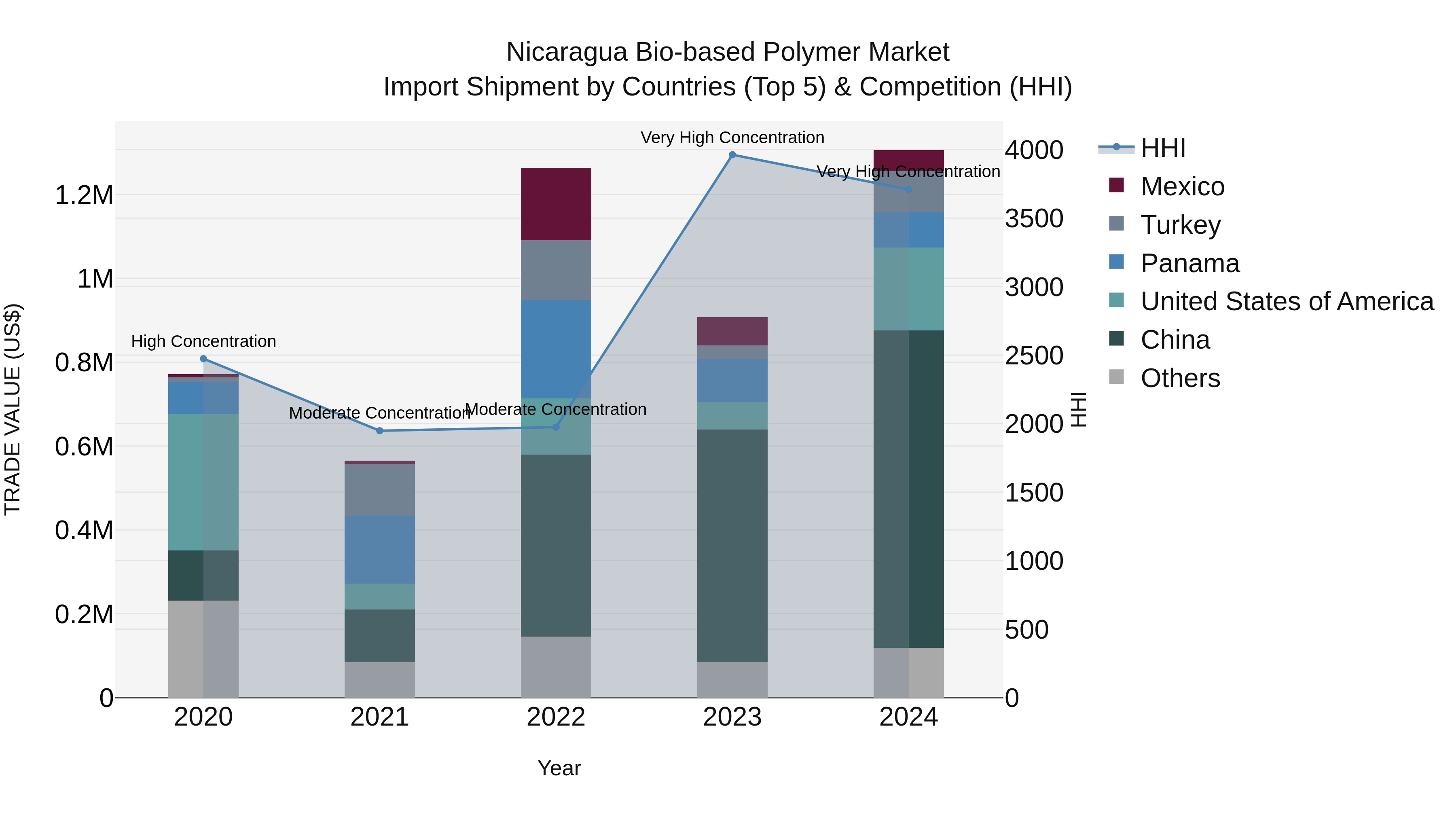 Nicaragua Bio-based Polymer Market: Top 5 Importing Countries and Market Competition (HHI) Analysis