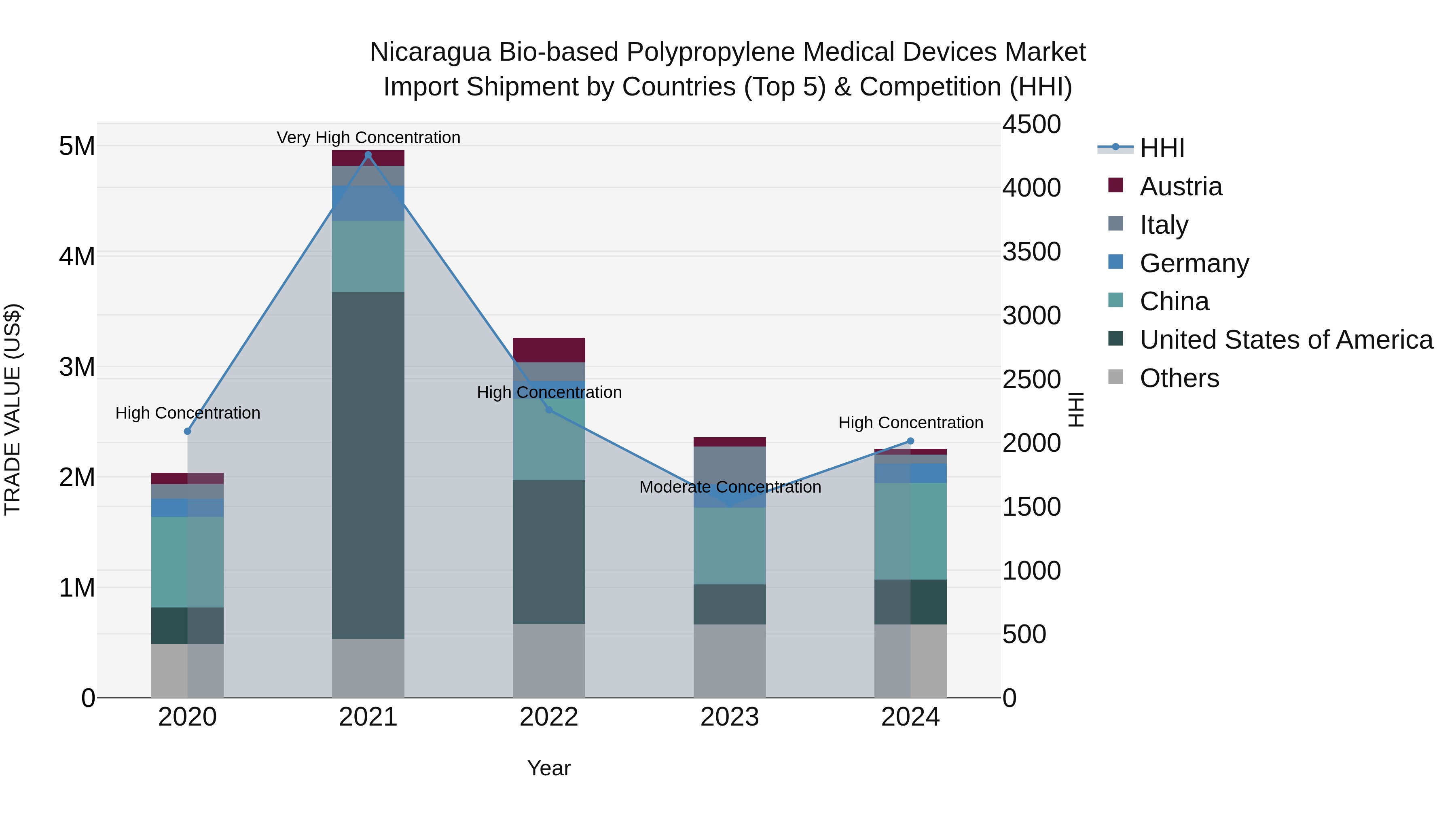 Nicaragua Bio-based Polypropylene Medical Devices Market: Top 5 Importing Countries and Market Competition (HHI) Analysis