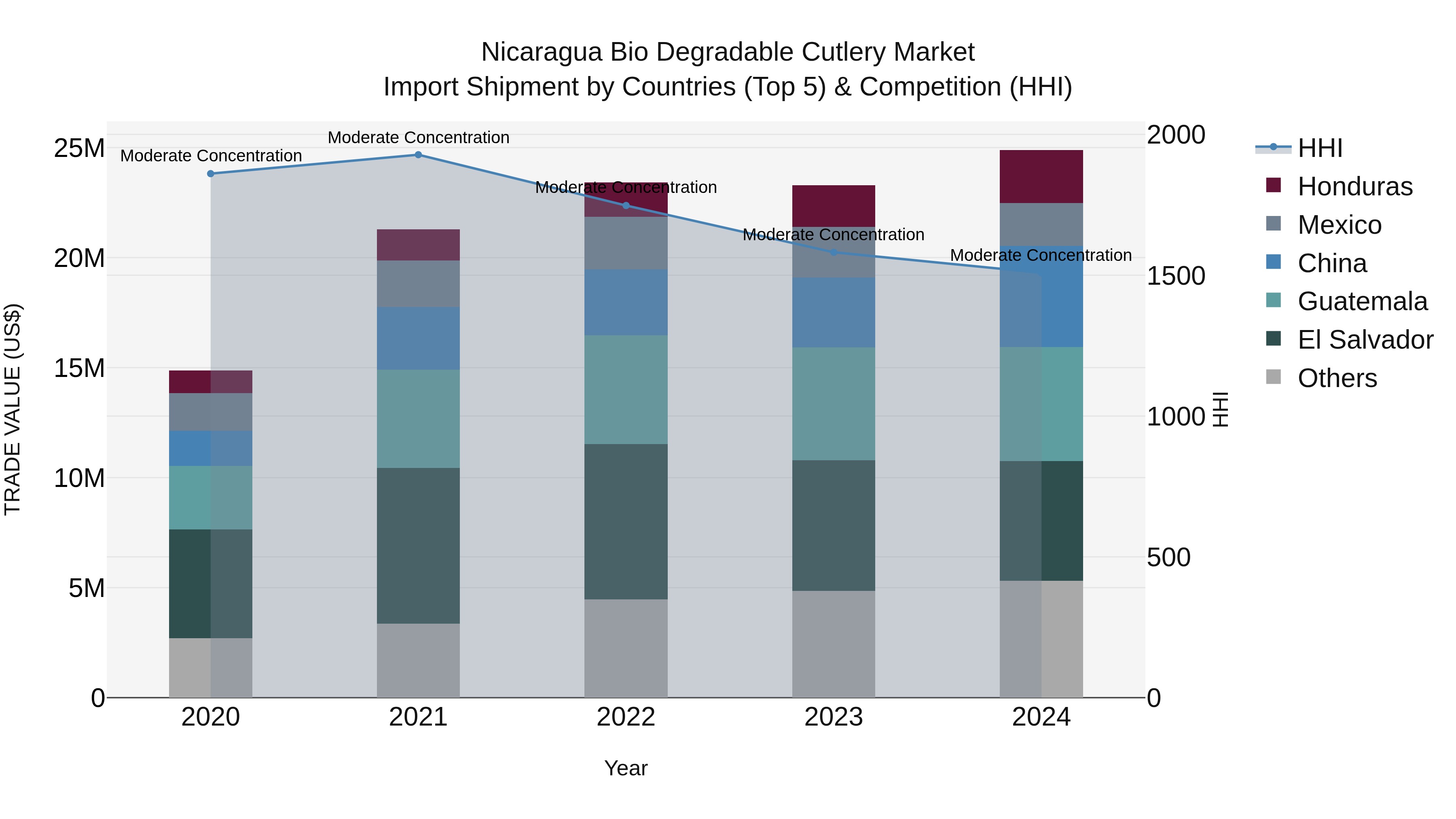 Nicaragua Bio Degradable Cutlery Market: Top 5 Importing Countries and Market Competition (HHI) Analysis