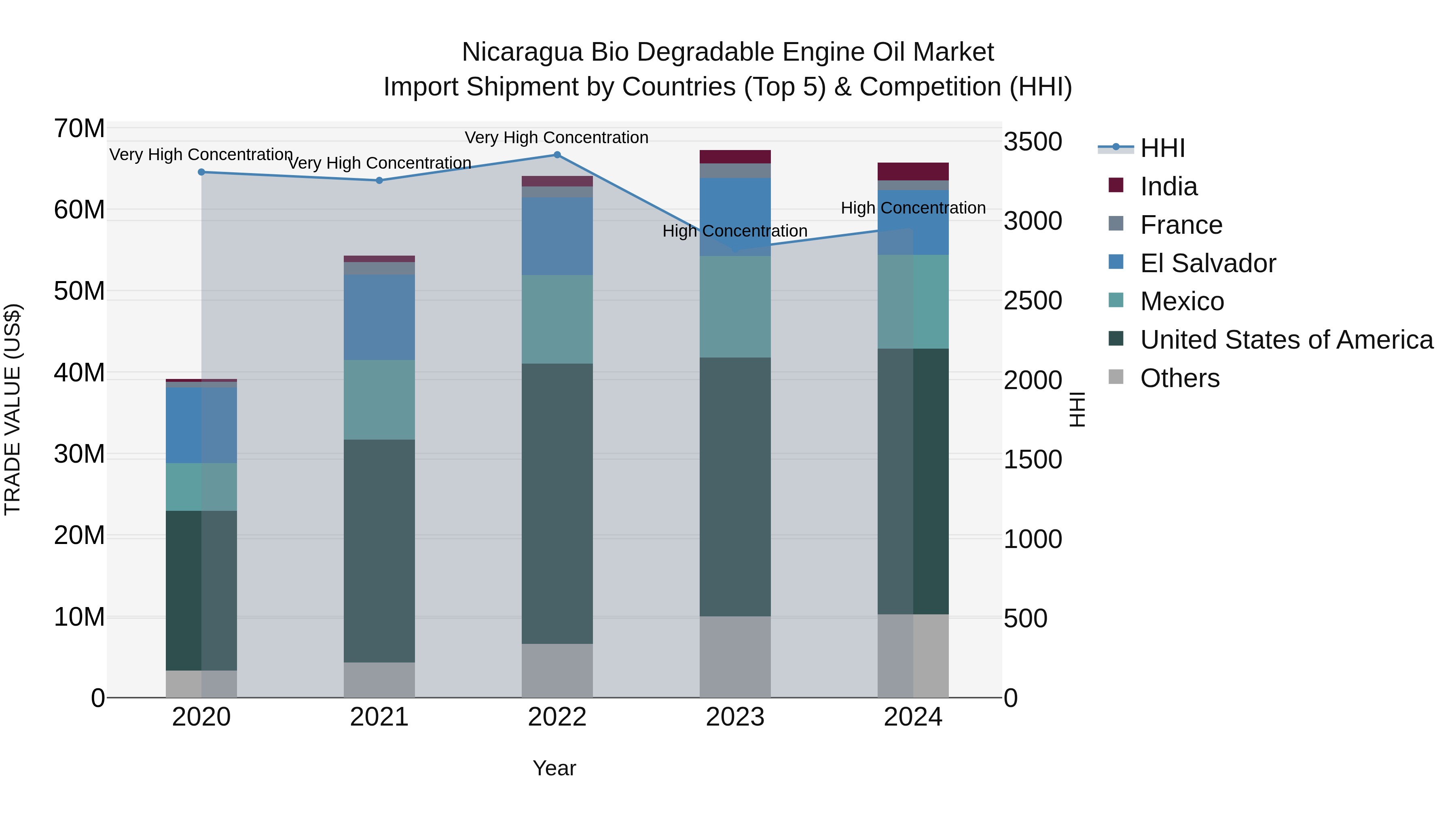 Nicaragua Bio Degradable Engine Oil Market: Top 5 Importing Countries and Market Competition (HHI) Analysis