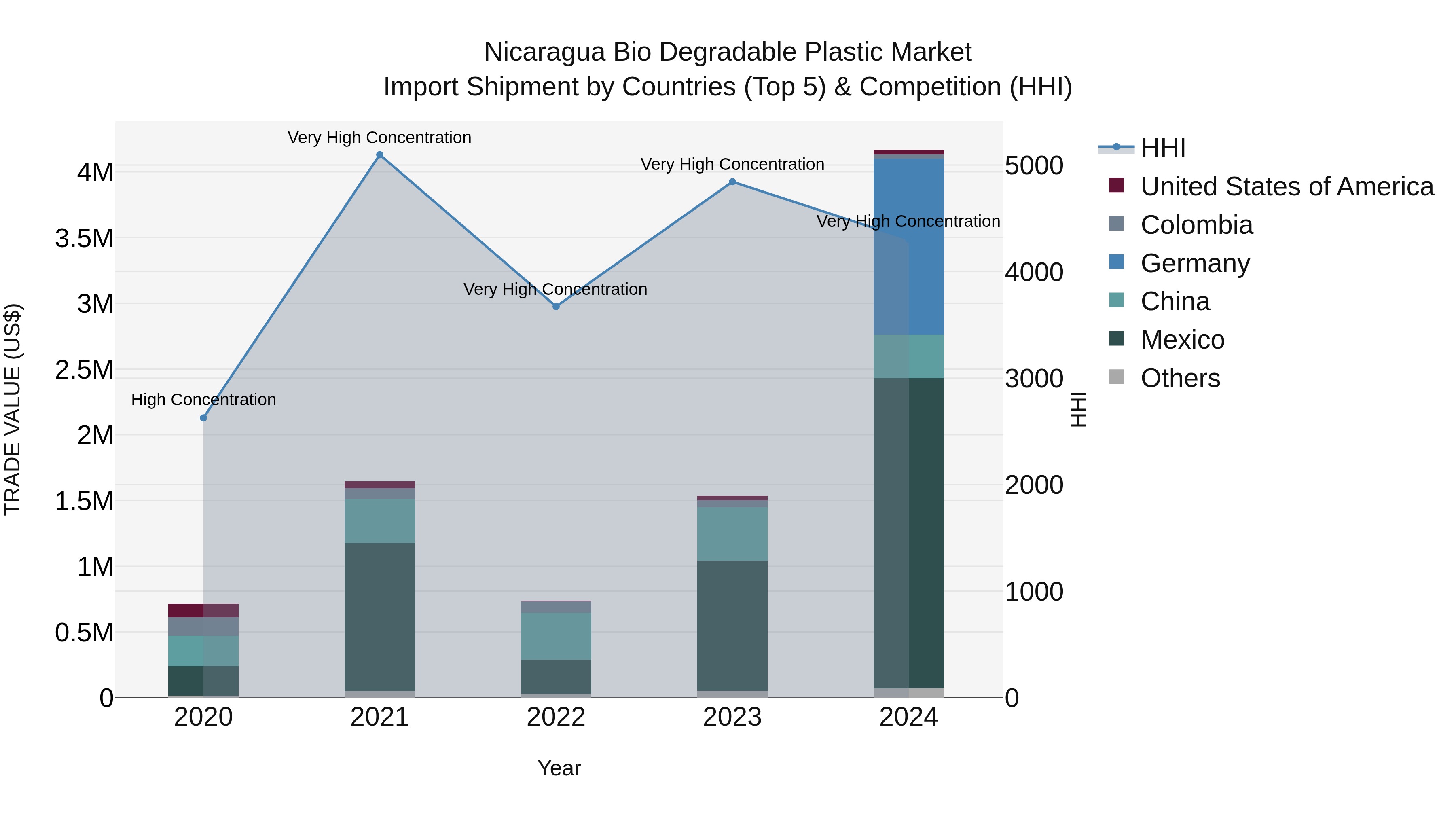 Nicaragua Bio Degradable Plastic Market: Top 5 Importing Countries and Market Competition (HHI) Analysis