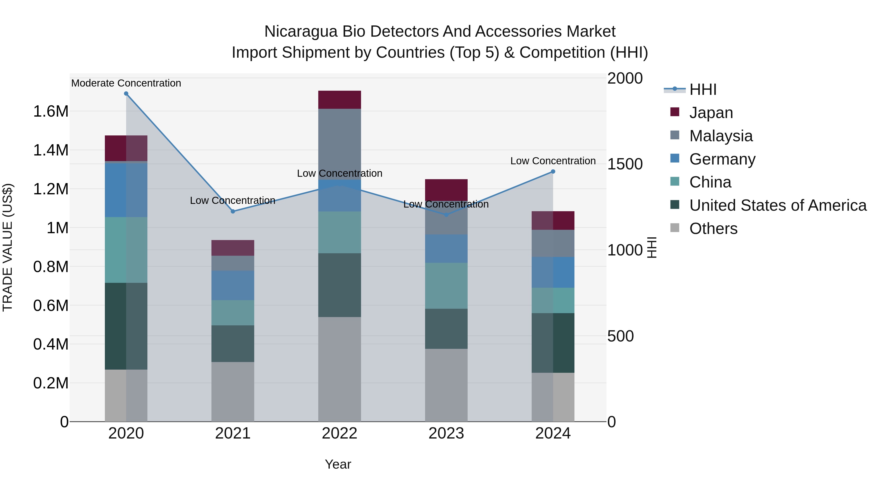 Nicaragua Bio Detectors and Accessories Market: Top 5 Importing Countries and Market Competition (HHI) Analysis