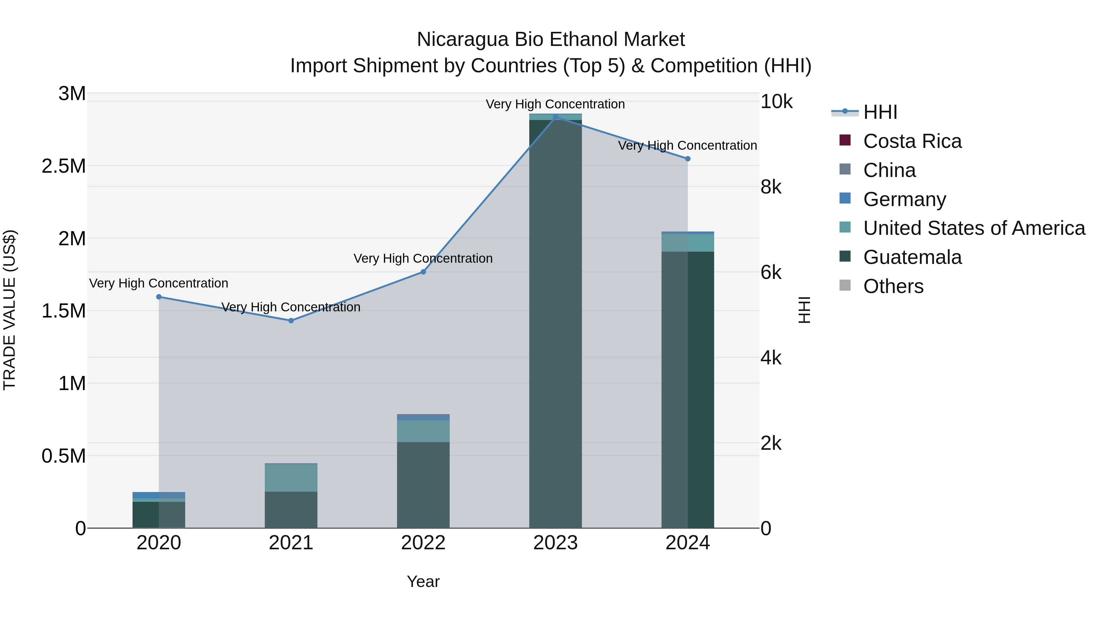 Nicaragua Bio Ethanol Market: Top 5 Importing Countries and Market Competition (HHI) Analysis