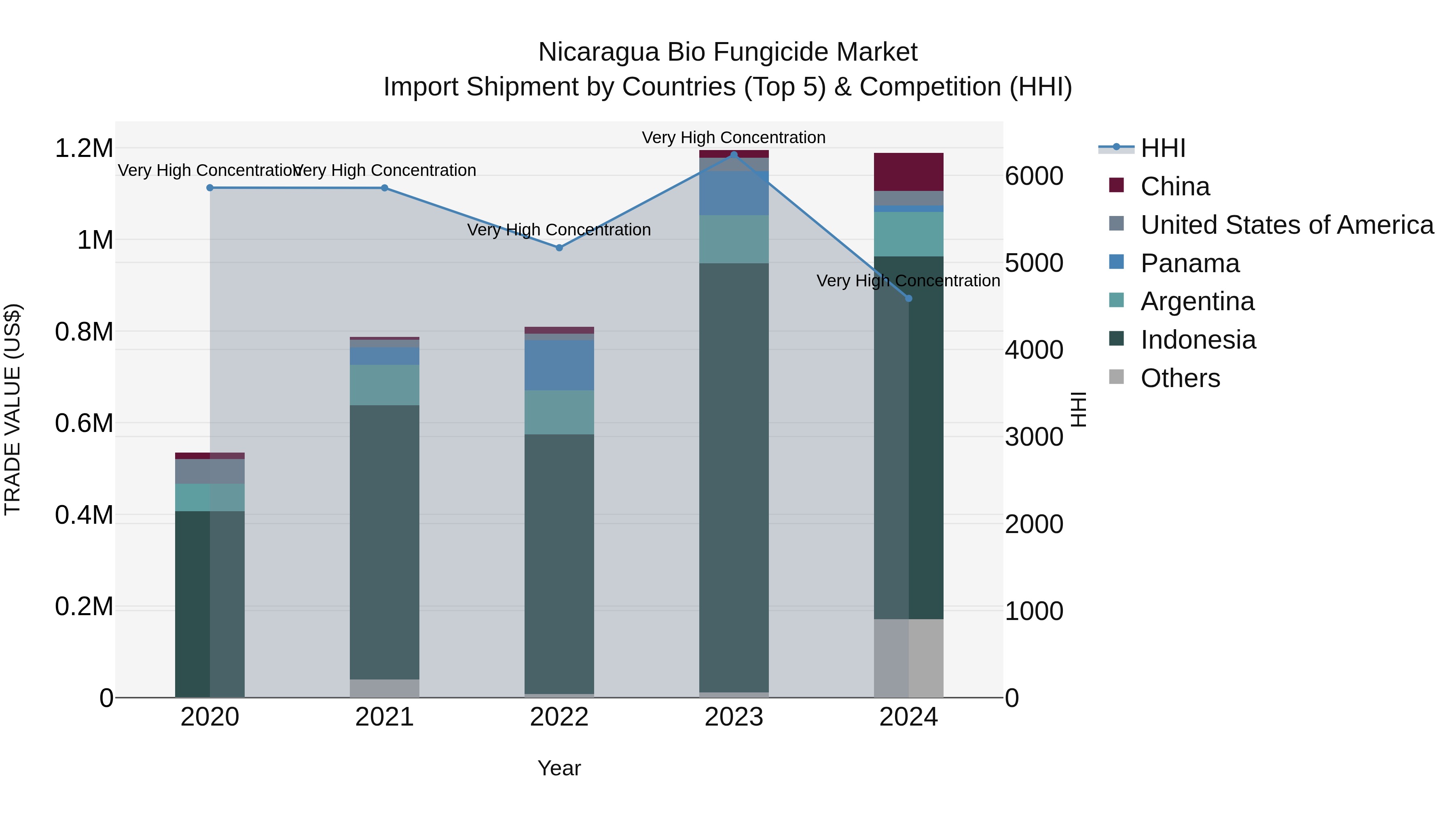 Nicaragua Bio Fungicide Market: Top 5 Importing Countries and Market Competition (HHI) Analysis