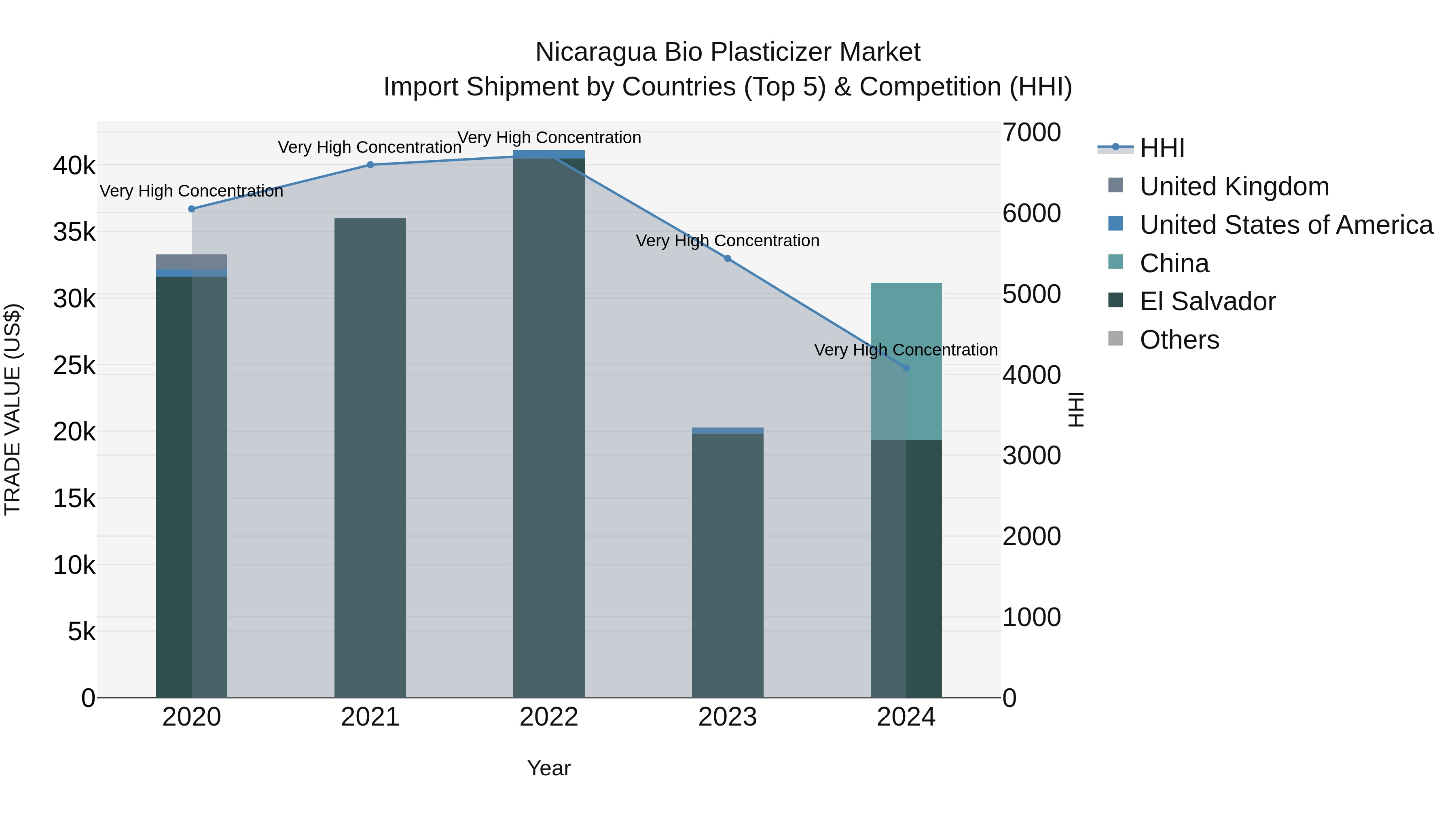 Nicaragua Bio Plasticizer Market: Top 5 Importing Countries and Market Competition (HHI) Analysis