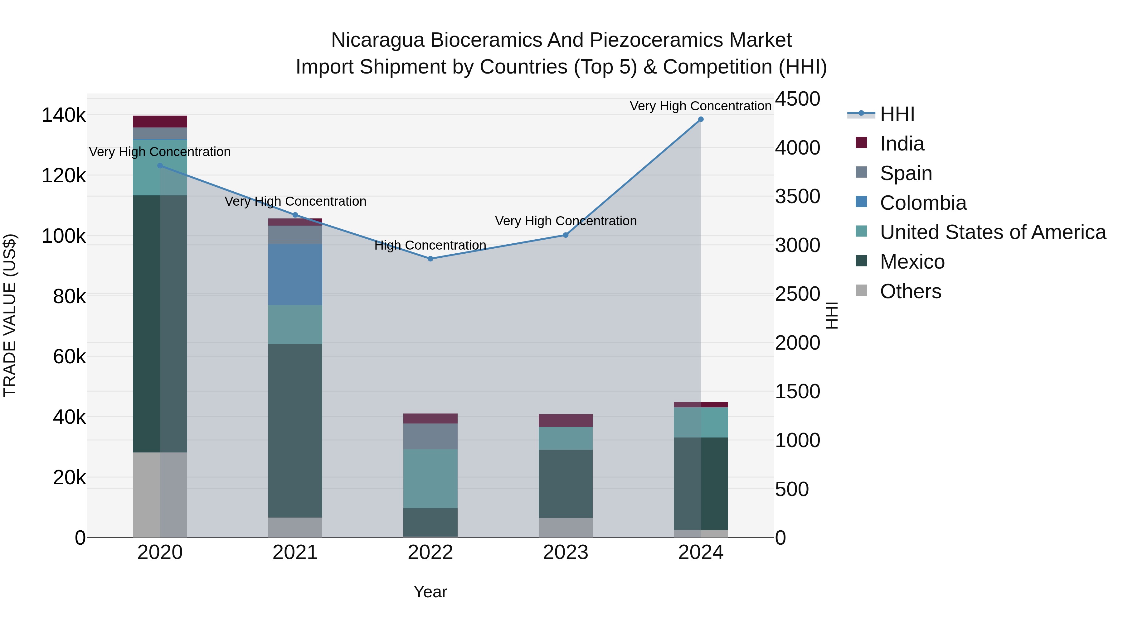 Nicaragua Bioceramics and Piezoceramics Market: Top 5 Importing Countries and Market Competition (HHI) Analysis