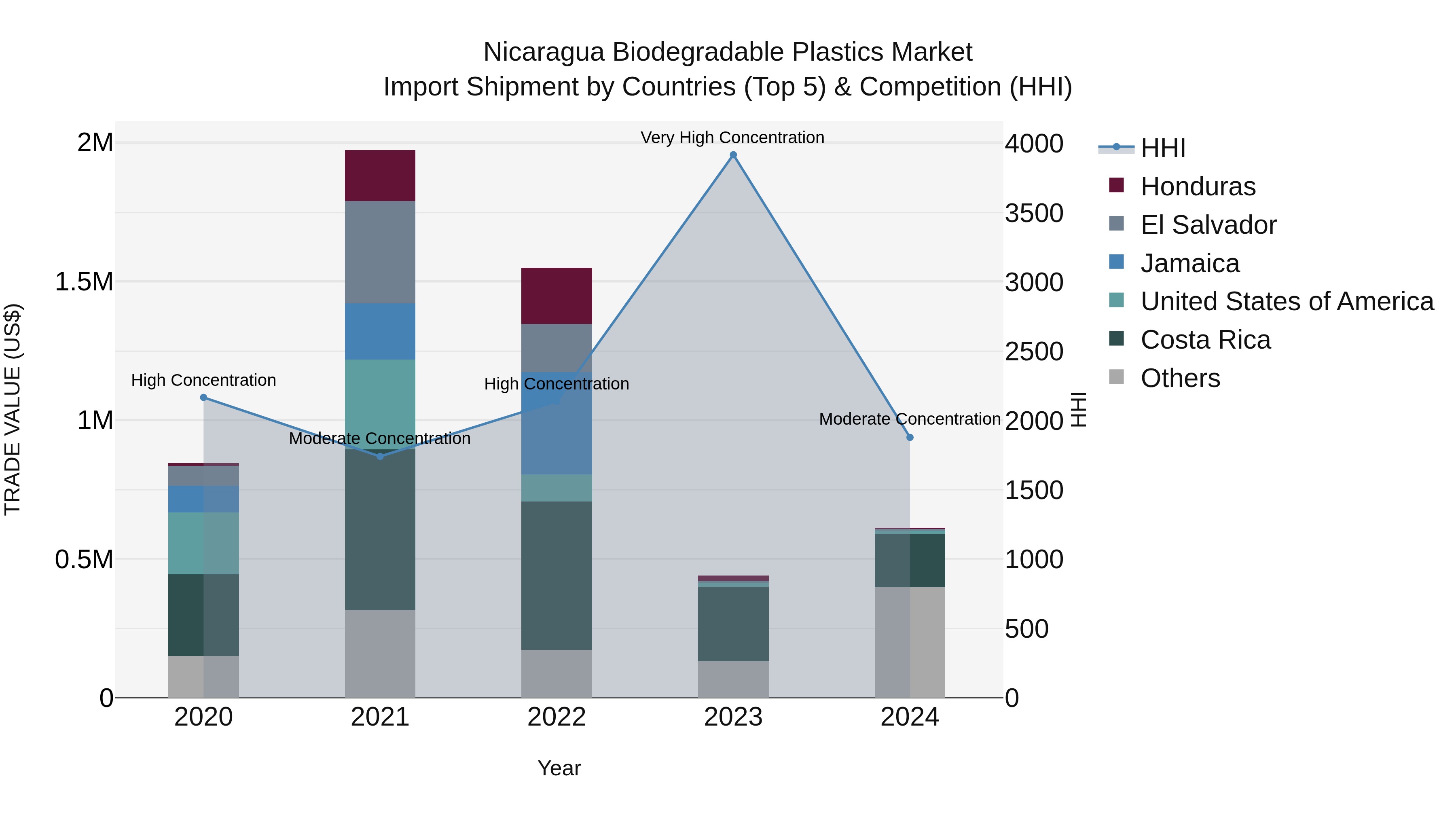 Nicaragua Biodegradable Plastics Market: Top 5 Importing Countries and Market Competition (HHI) Analysis