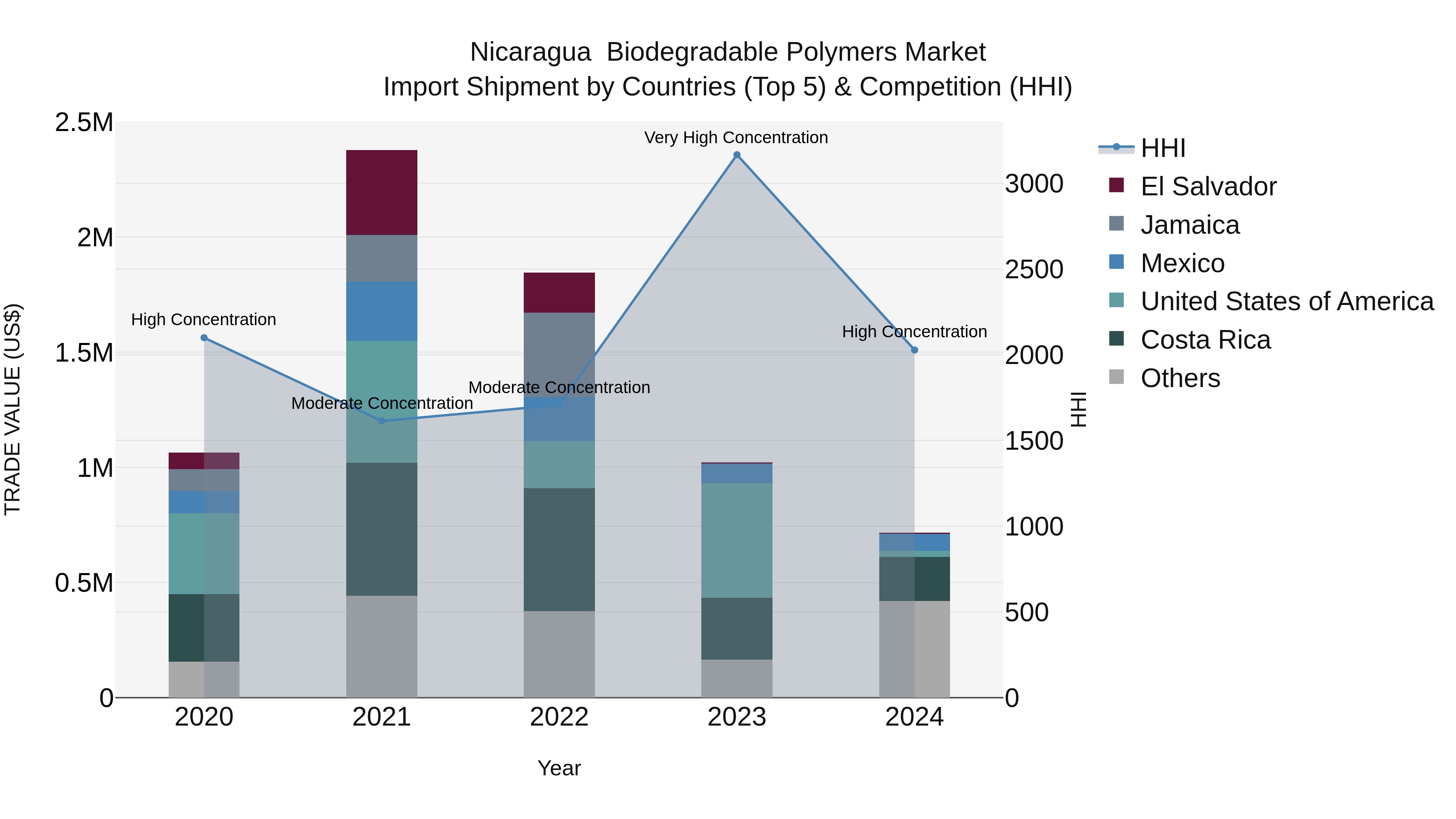 Nicaragua Biodegradable Polymers Market: Top 5 Importing Countries and Market Competition (HHI) Analysis