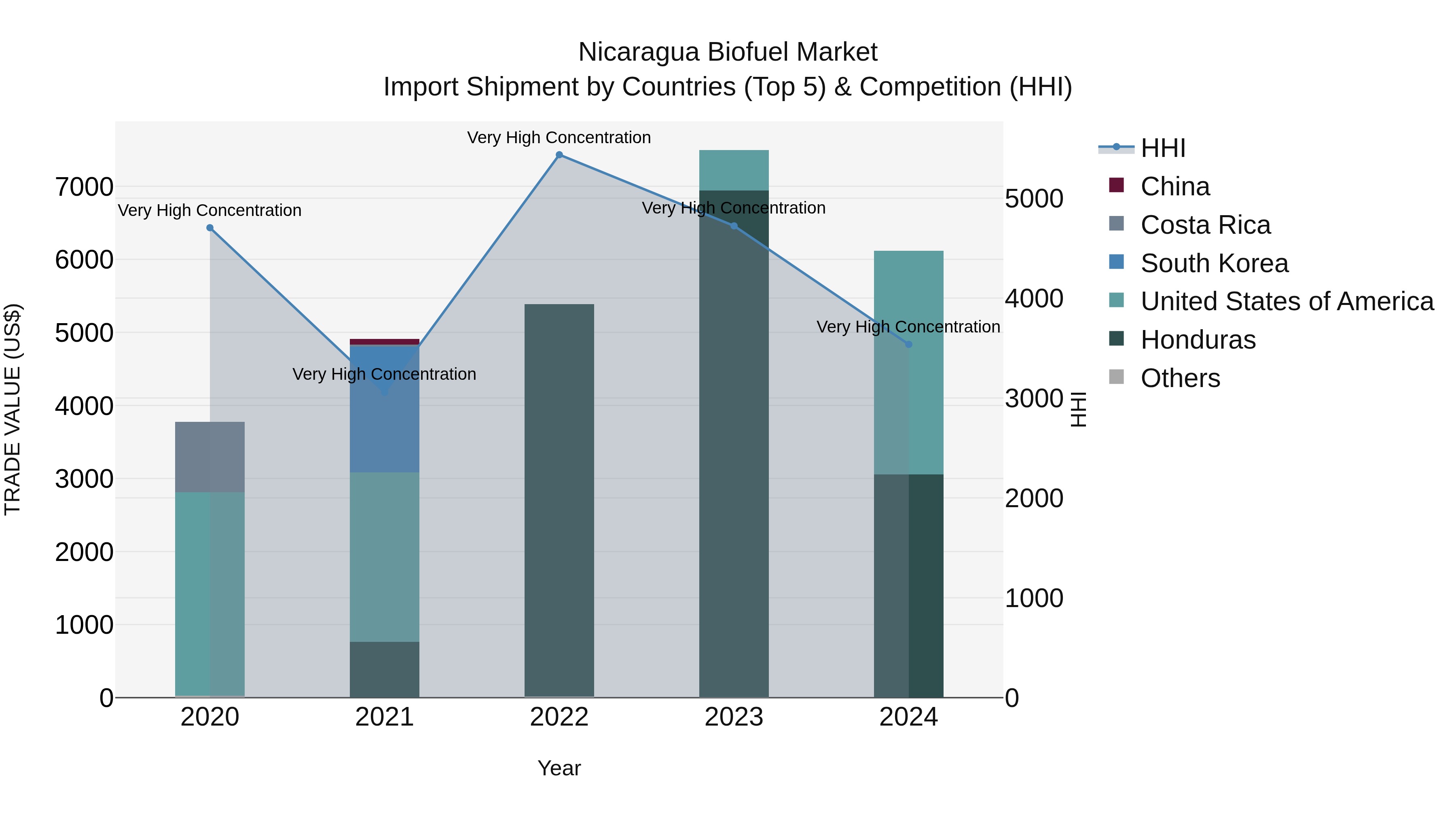 Nicaragua Biofuel Market: Top 5 Importing Countries and Market Competition (HHI) Analysis
