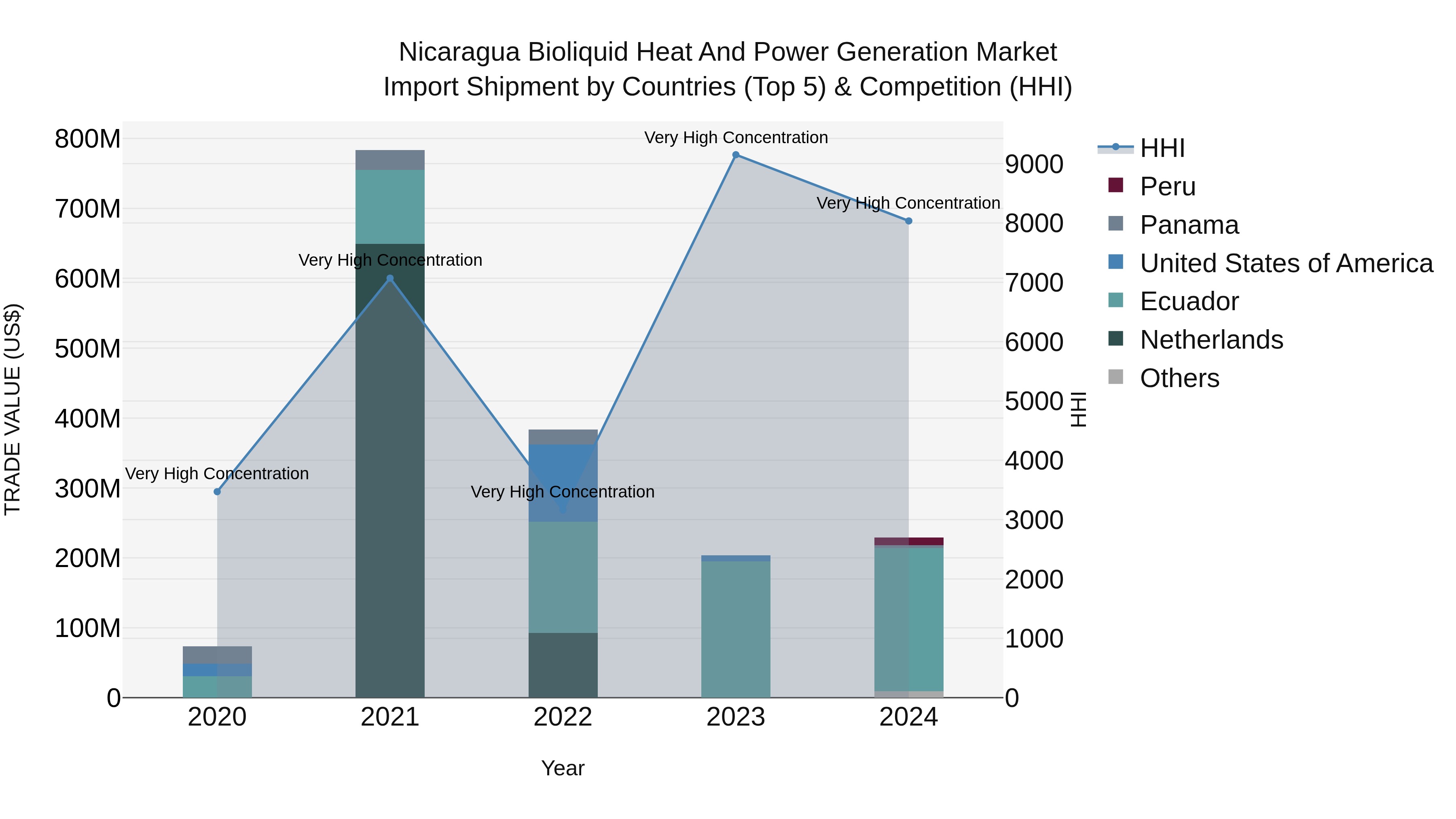Nicaragua Bioliquid Heat and Power Generation Market: Top 5 Importing Countries and Market Competition (HHI) Analysis