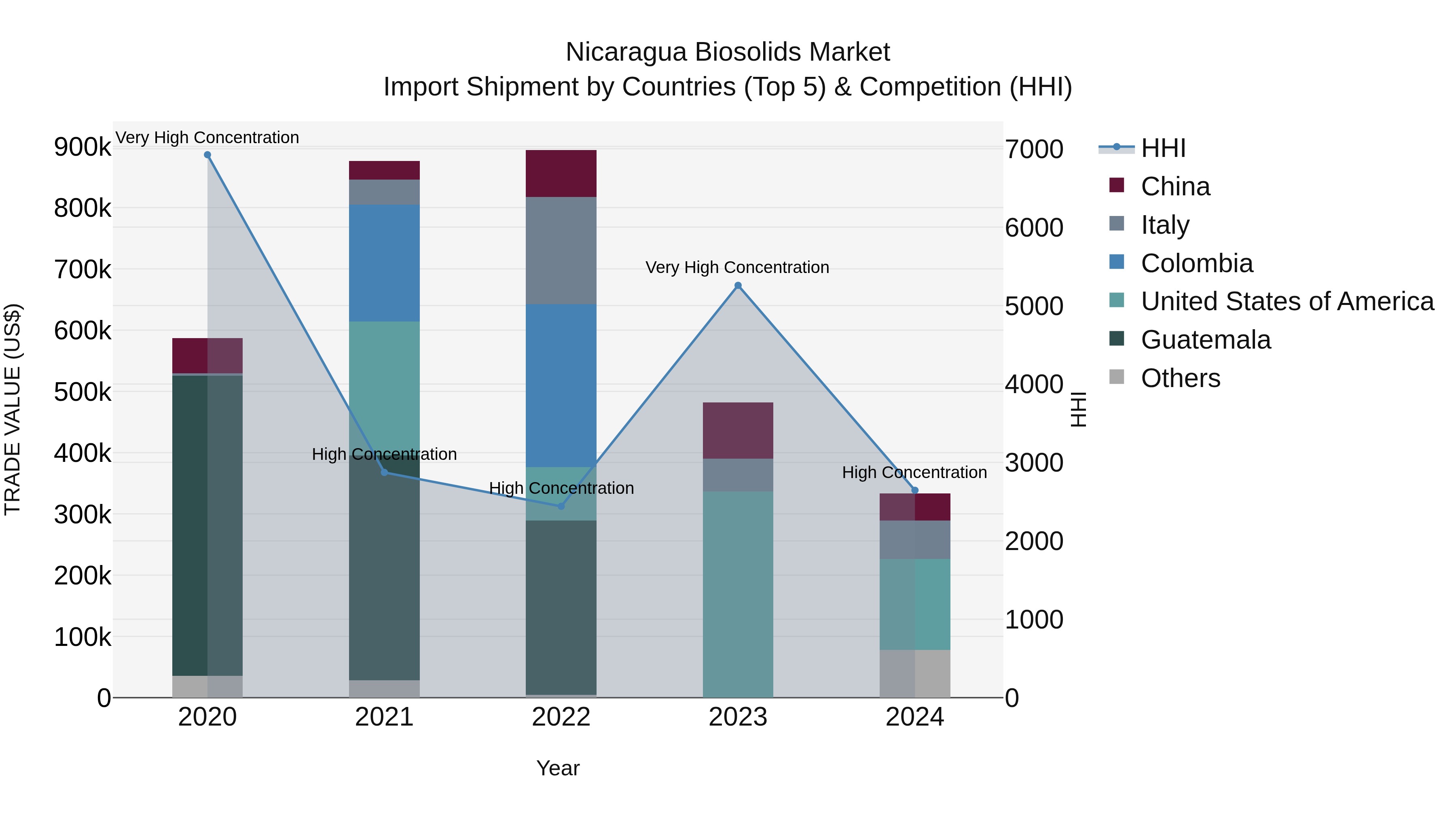 Nicaragua Biosolids Market: Top 5 Importing Countries and Market Competition (HHI) Analysis