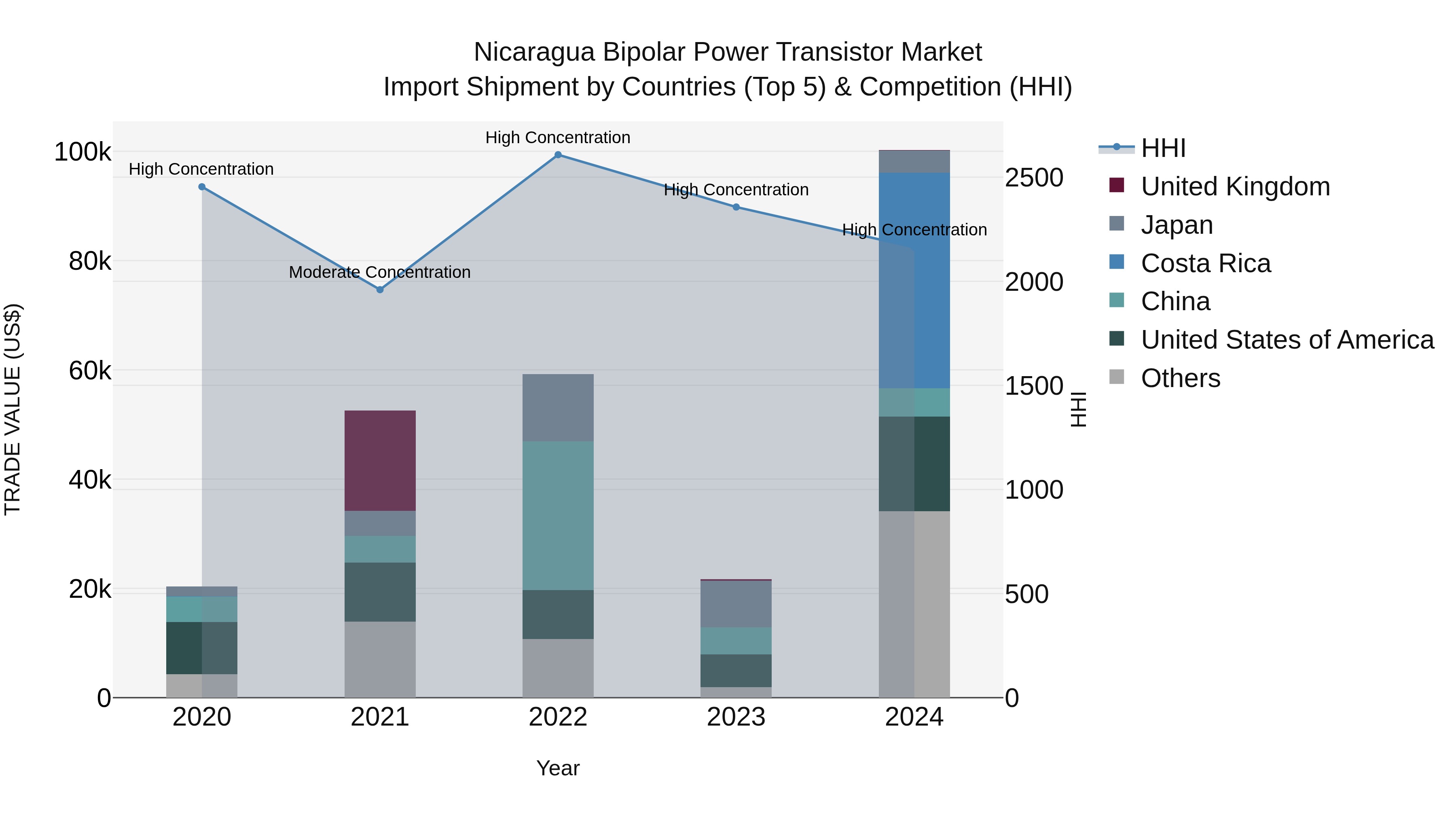Nicaragua Bipolar Power Transistor Market: Top 5 Importing Countries and Market Competition (HHI) Analysis