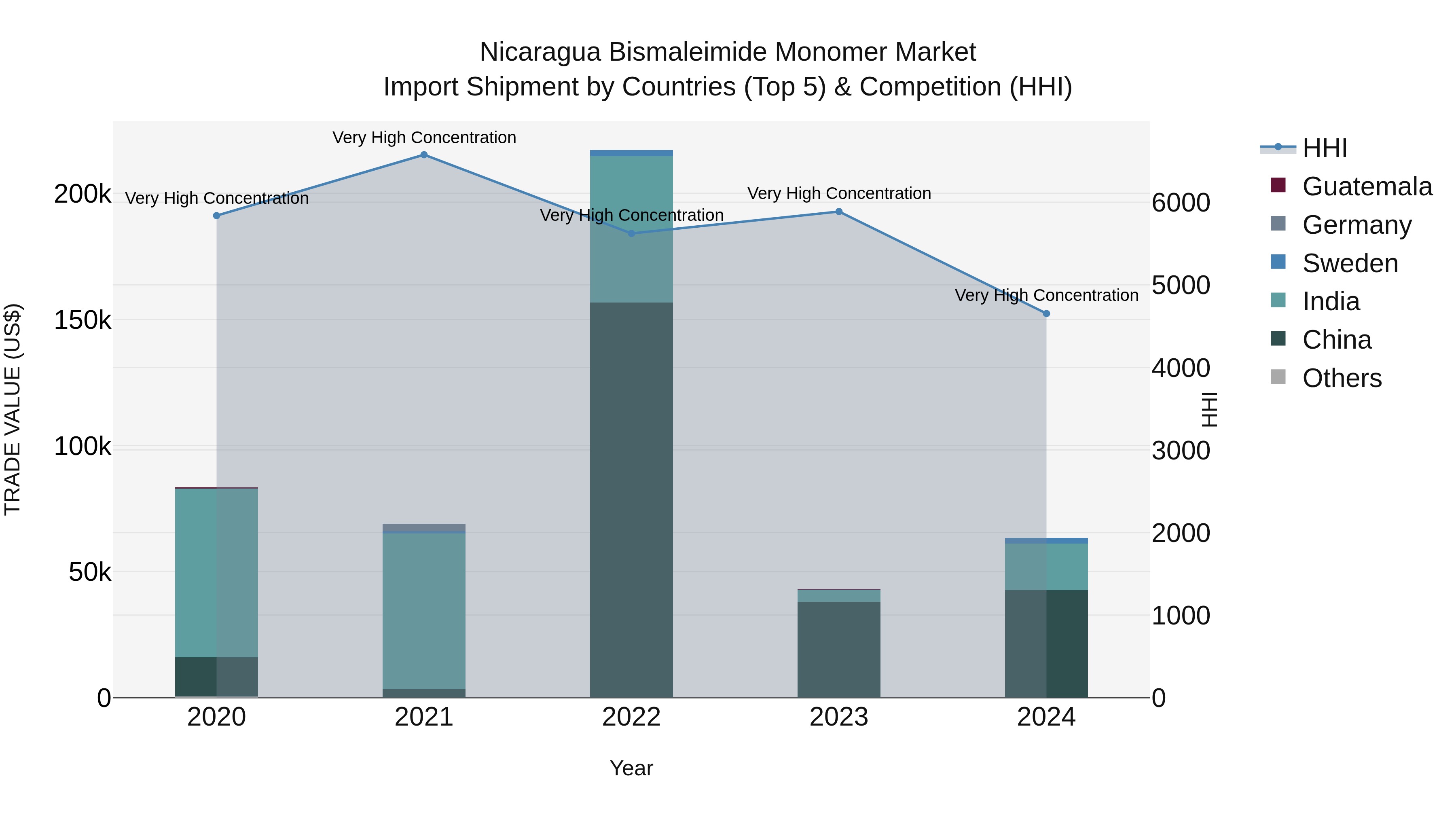 Nicaragua Bismaleimide Monomer Market: Top 5 Importing Countries and Market Competition (HHI) Analysis