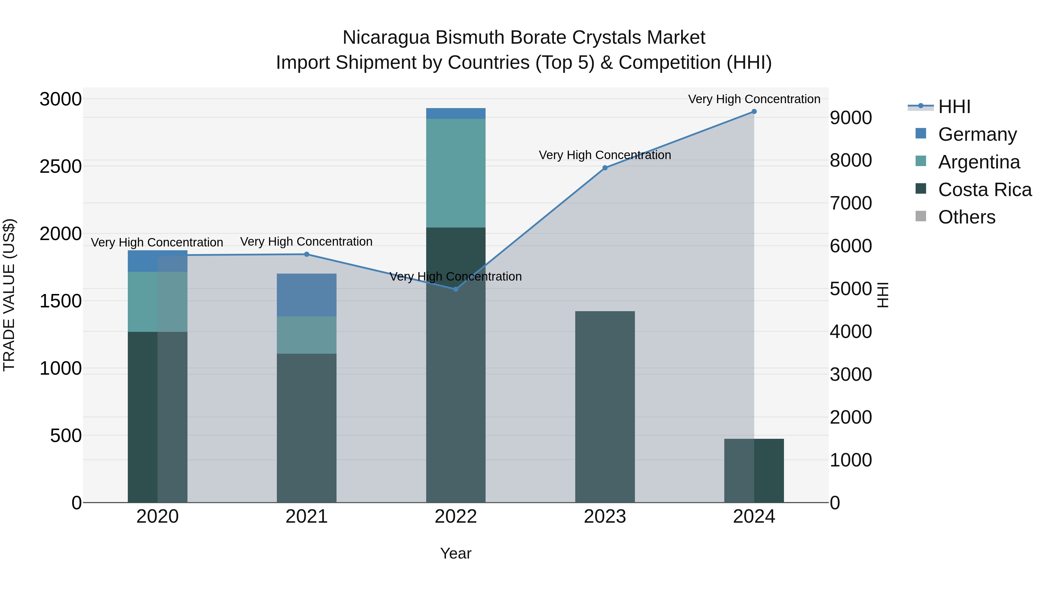 Nicaragua Bismuth Borate Crystals Market: Top 5 Importing Countries and Market Competition (HHI) Analysis