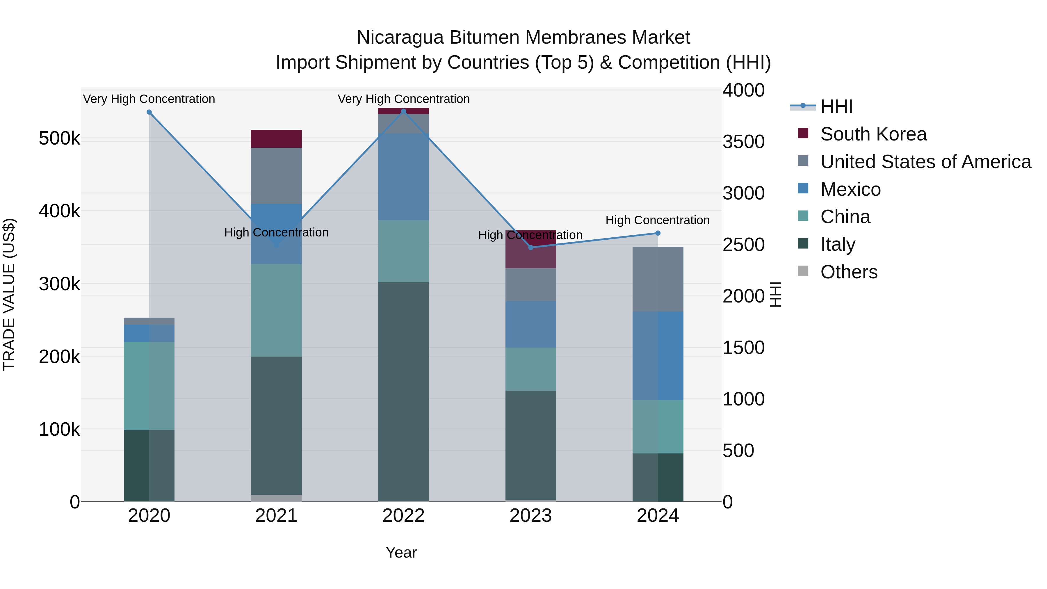 Nicaragua Bitumen Membranes Market: Top 5 Importing Countries and Market Competition (HHI) Analysis
