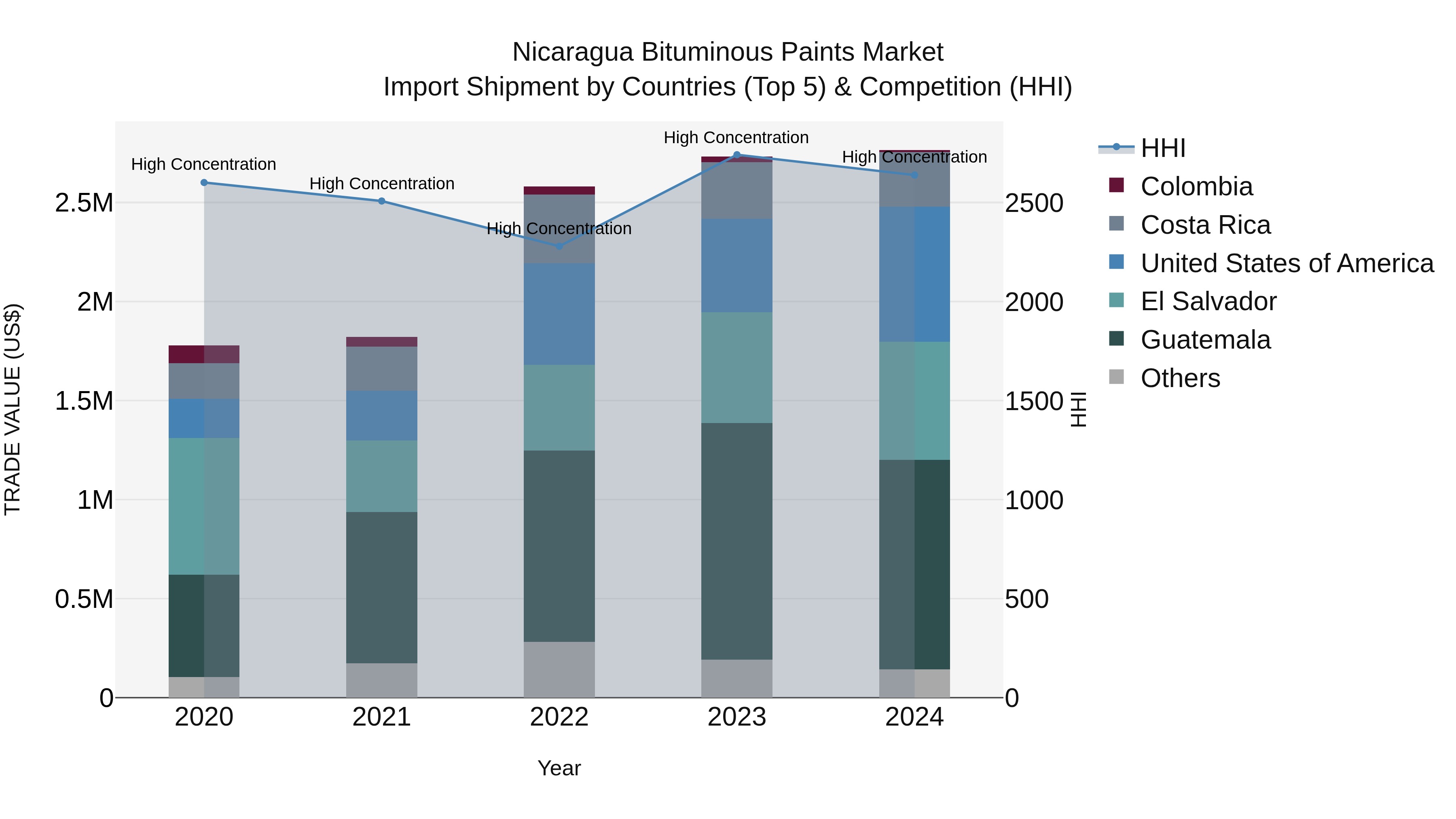 Nicaragua Bituminous Paints Market: Top 5 Importing Countries and Market Competition (HHI) Analysis