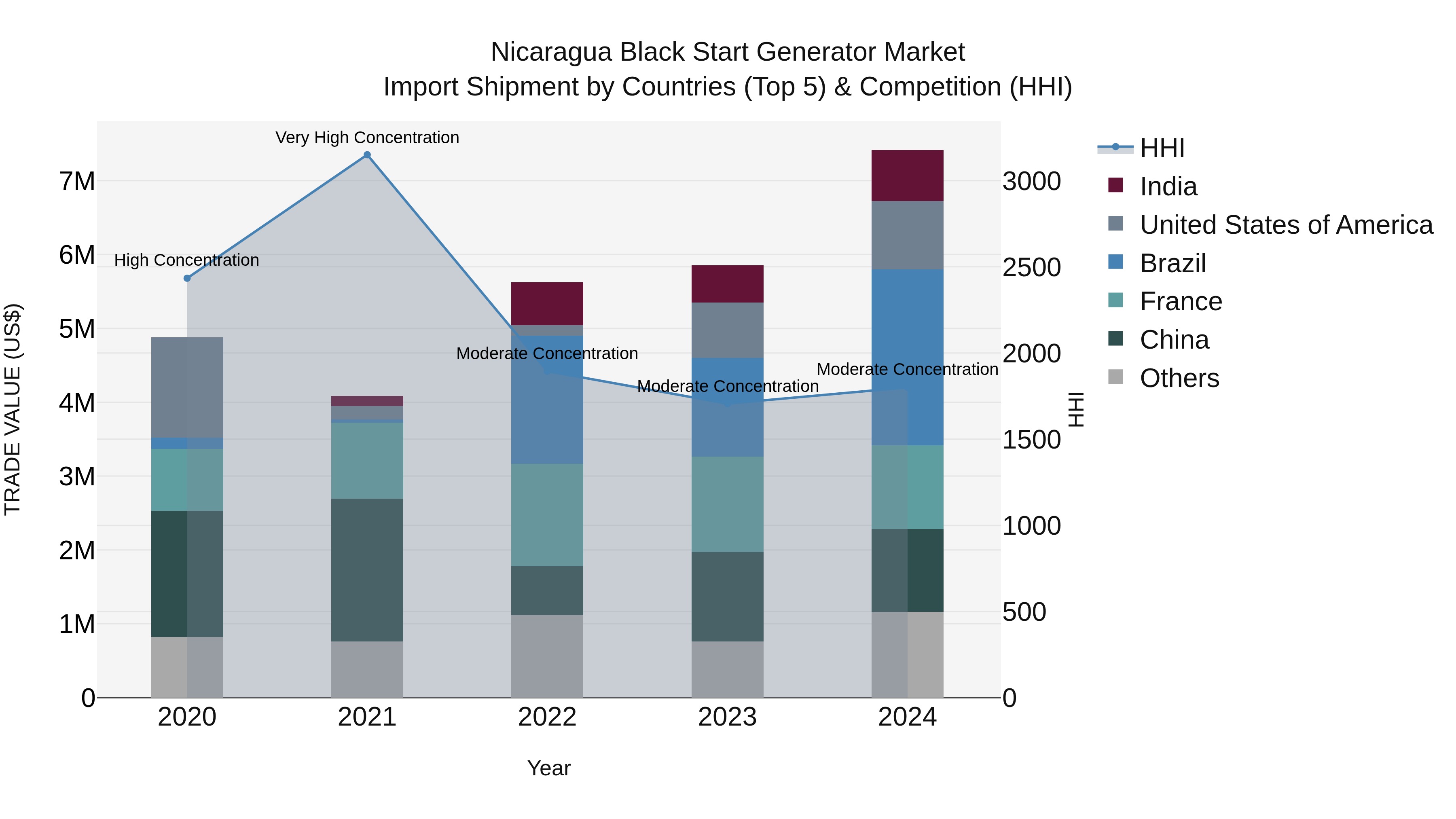 Nicaragua Black Start Generator Market: Top 5 Importing Countries and Market Competition (HHI) Analysis