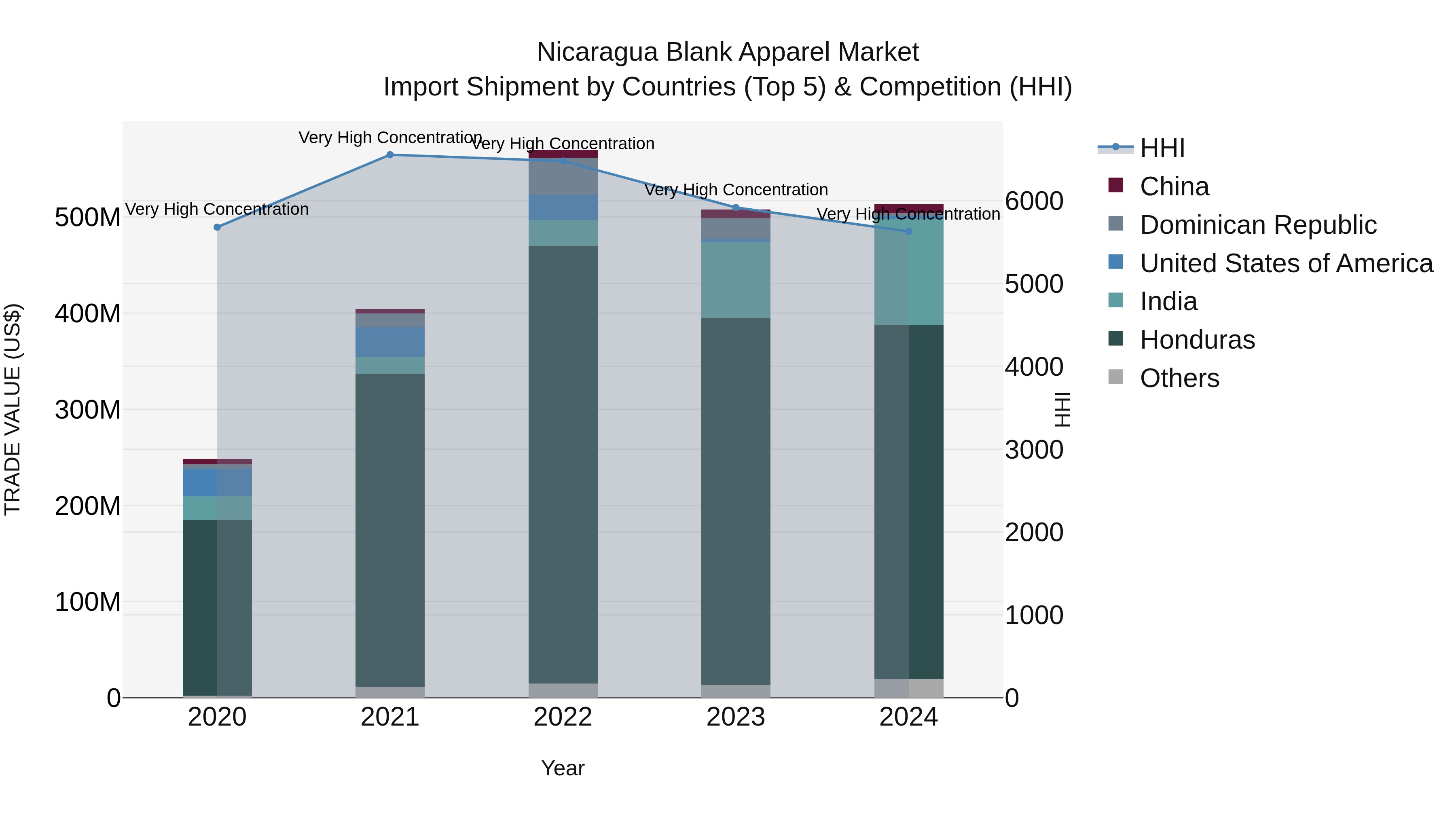 Nicaragua Blank Apparel Market: Top 5 Importing Countries and Market Competition (HHI) Analysis