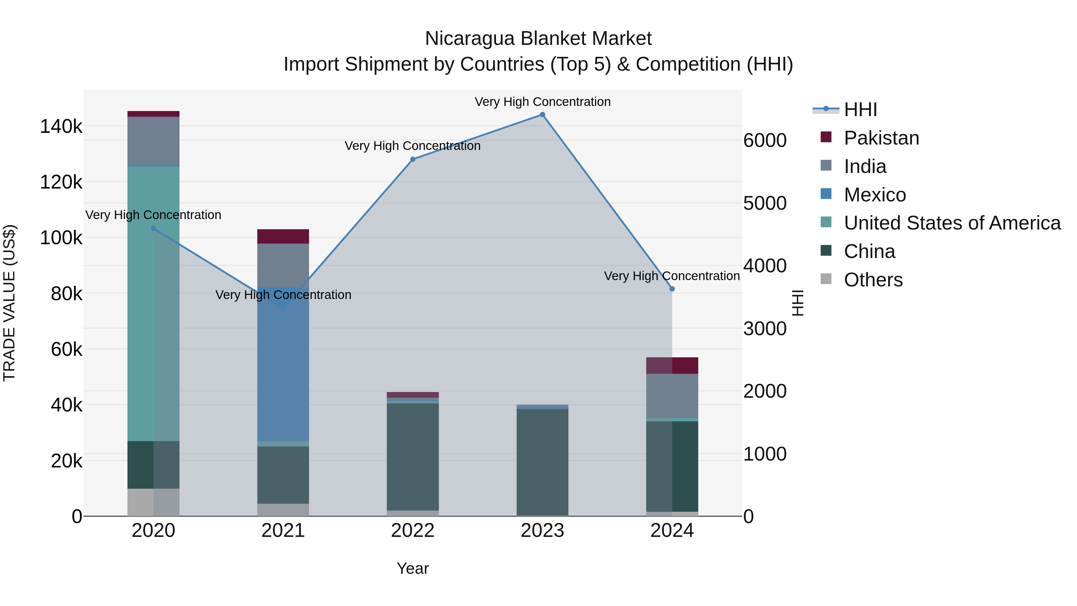Nicaragua Blanket Market: Top 5 Importing Countries and Market Competition (HHI) Analysis