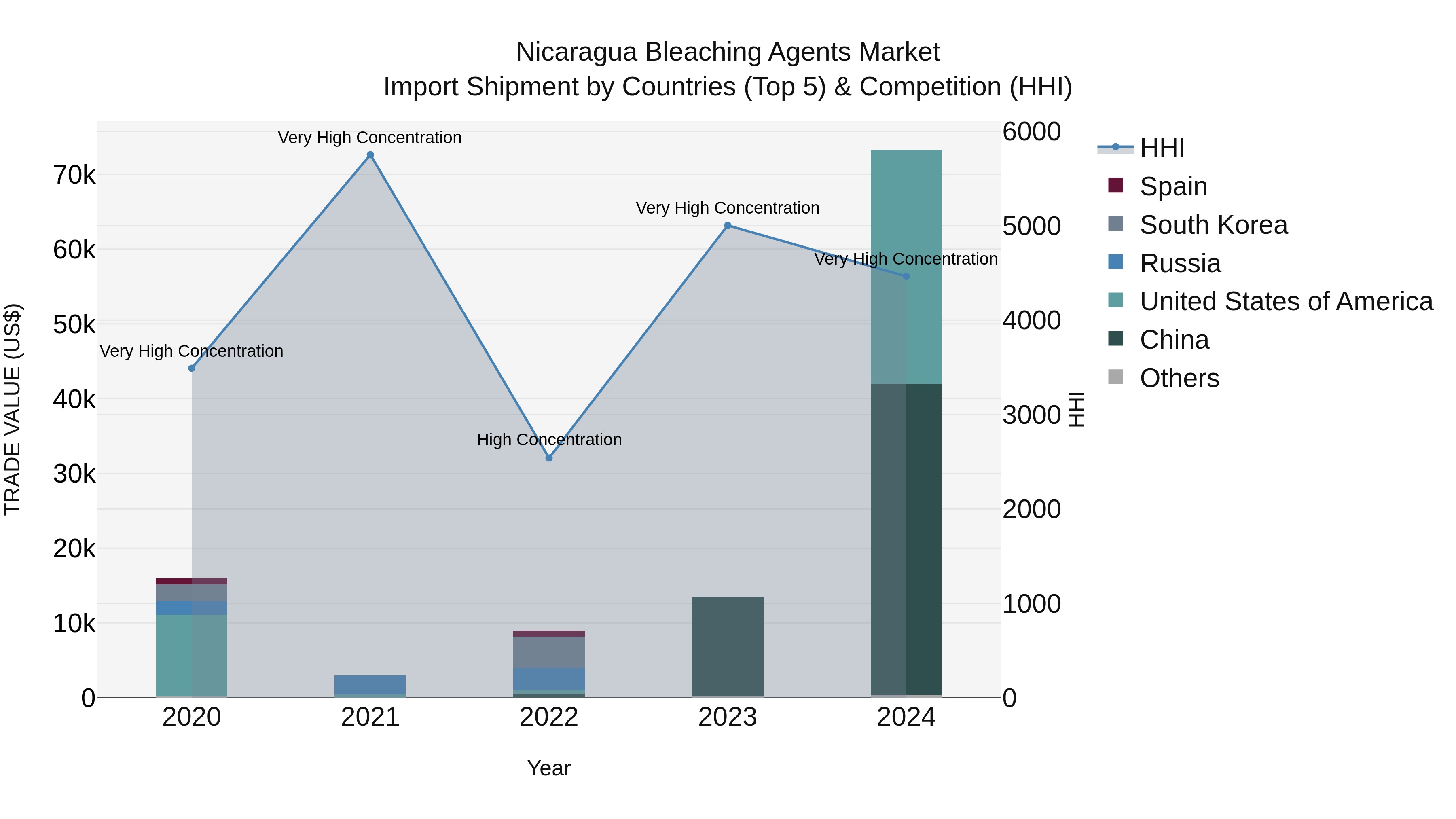 Nicaragua Bleaching Agents Market: Top 5 Importing Countries and Market Competition (HHI) Analysis
