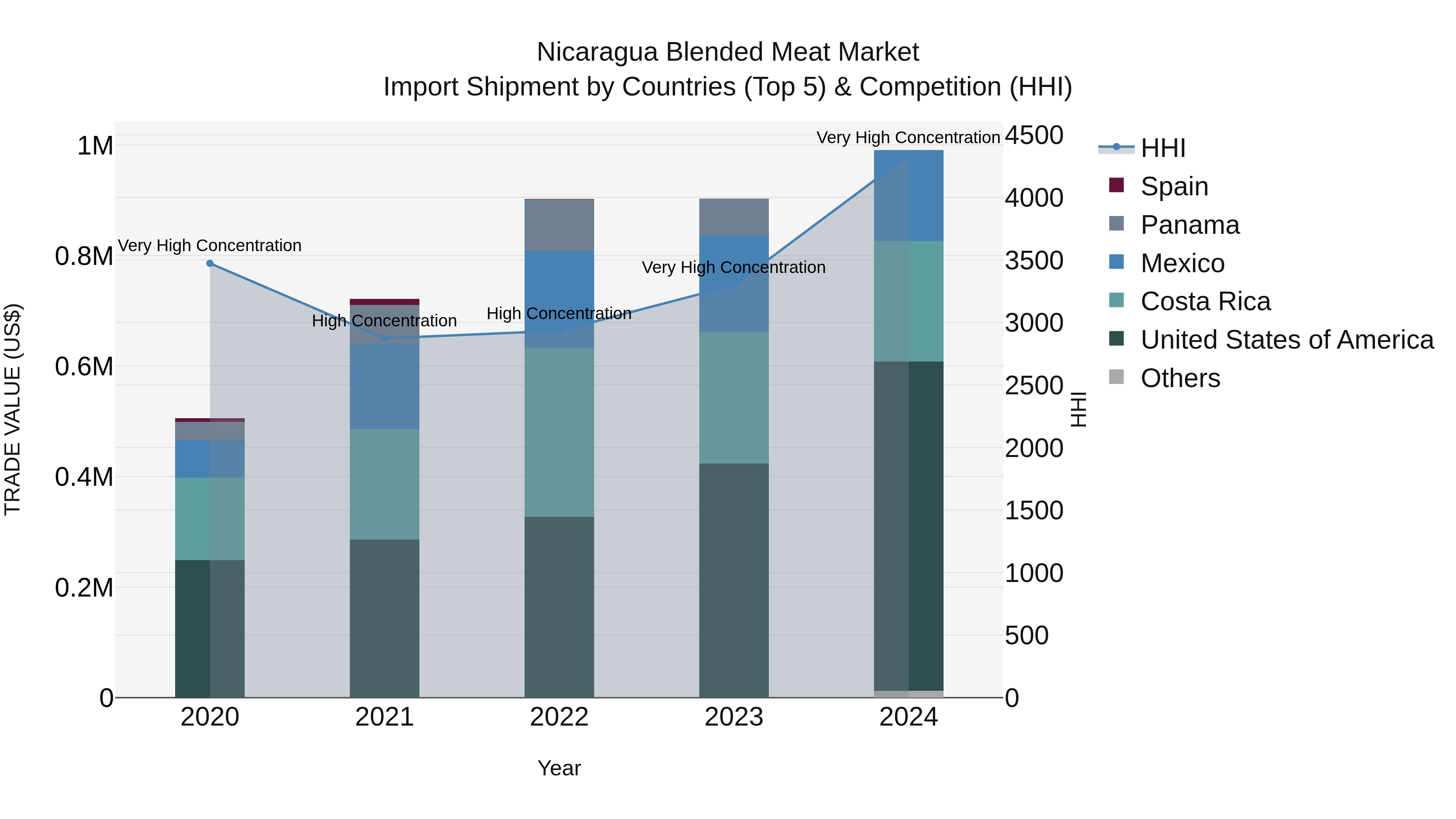 Nicaragua Blended Meat Market: Top 5 Importing Countries and Market Competition (HHI) Analysis