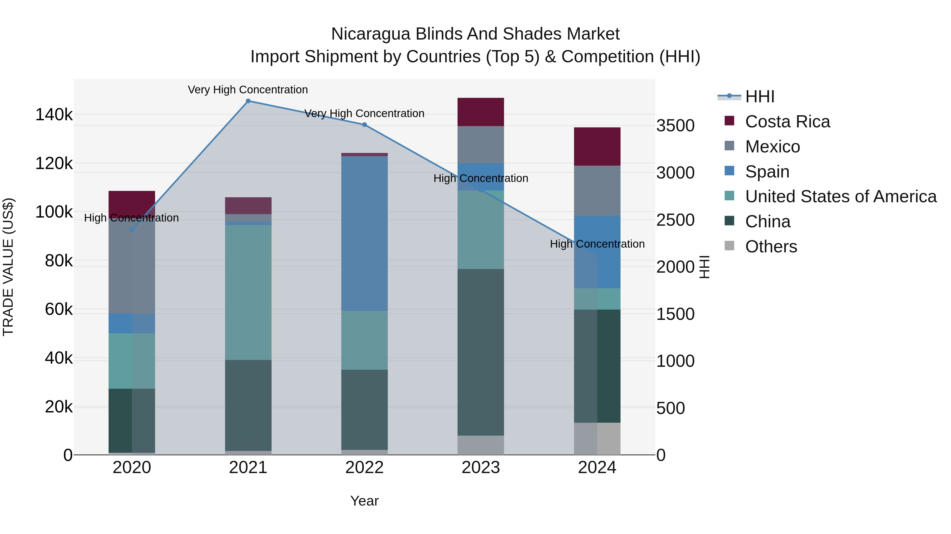 Nicaragua Blinds and Shades Market: Top 5 Importing Countries and Market Competition (HHI) Analysis