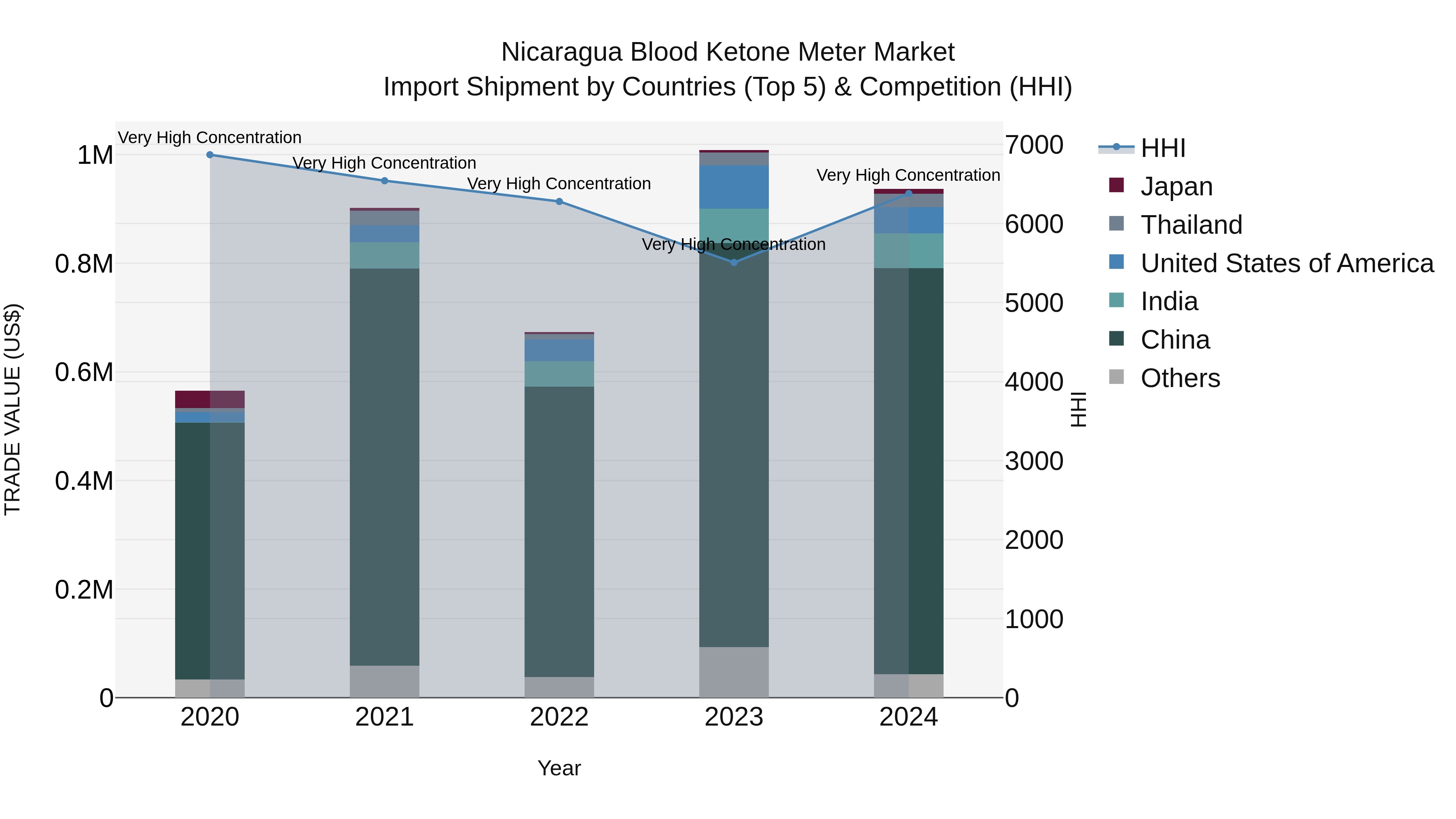 Nicaragua Blood Ketone Meter Market: Top 5 Importing Countries and Market Competition (HHI) Analysis