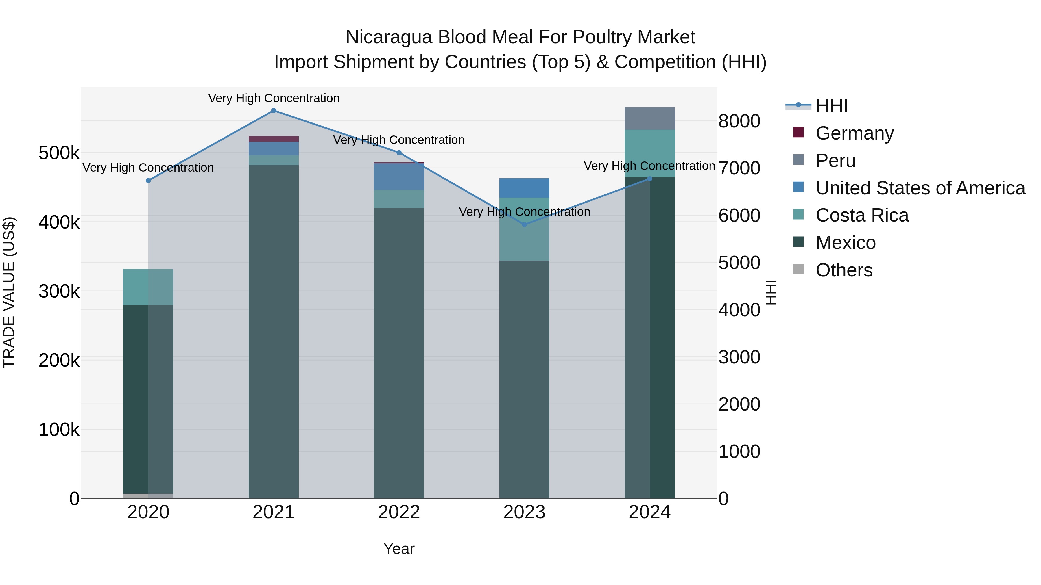 Nicaragua Blood Meal for Poultry Market: Top 5 Importing Countries and Market Competition (HHI) Analysis
