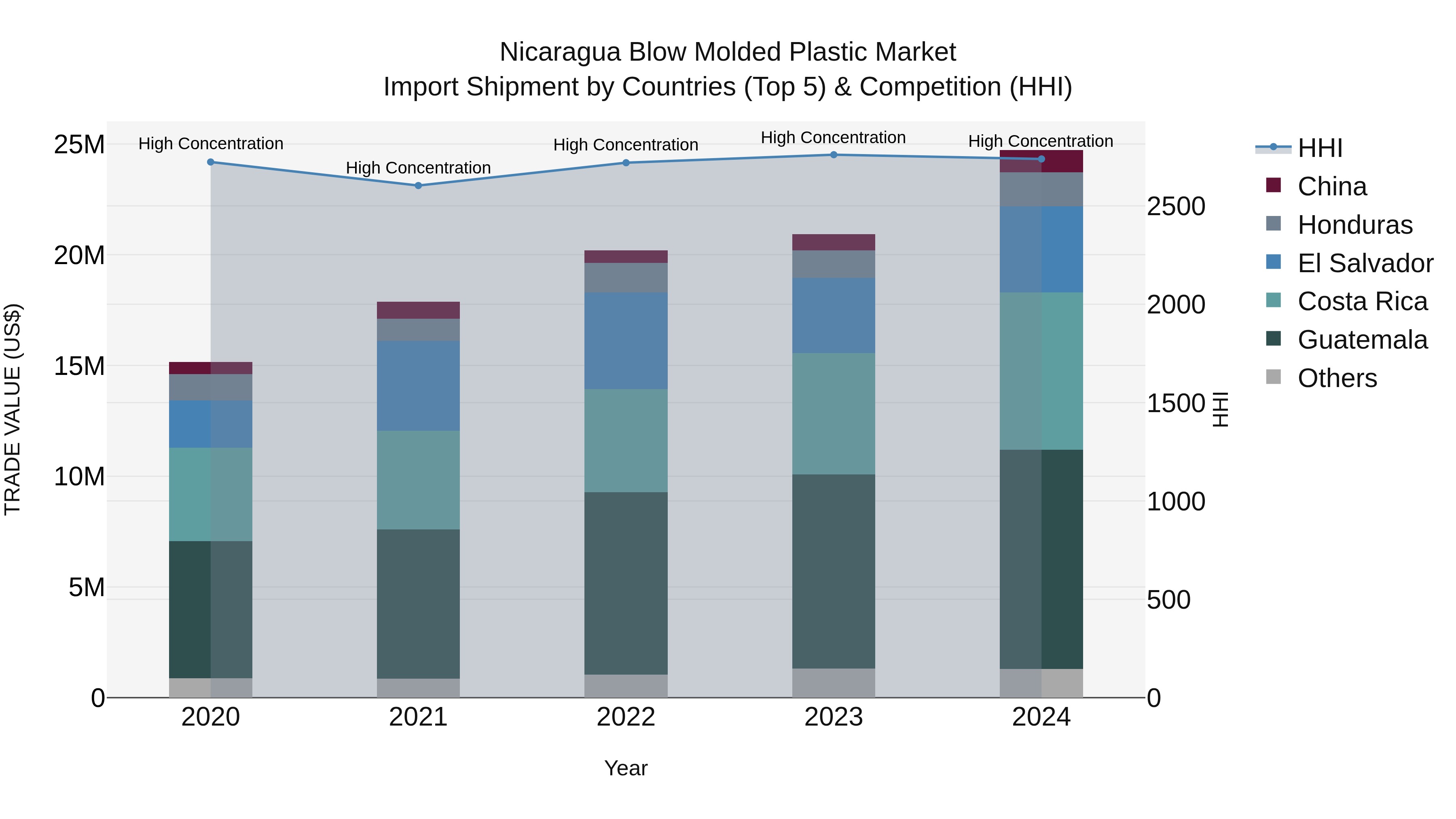 Nicaragua Blow Molded Plastic Market: Top 5 Importing Countries and Market Competition (HHI) Analysis