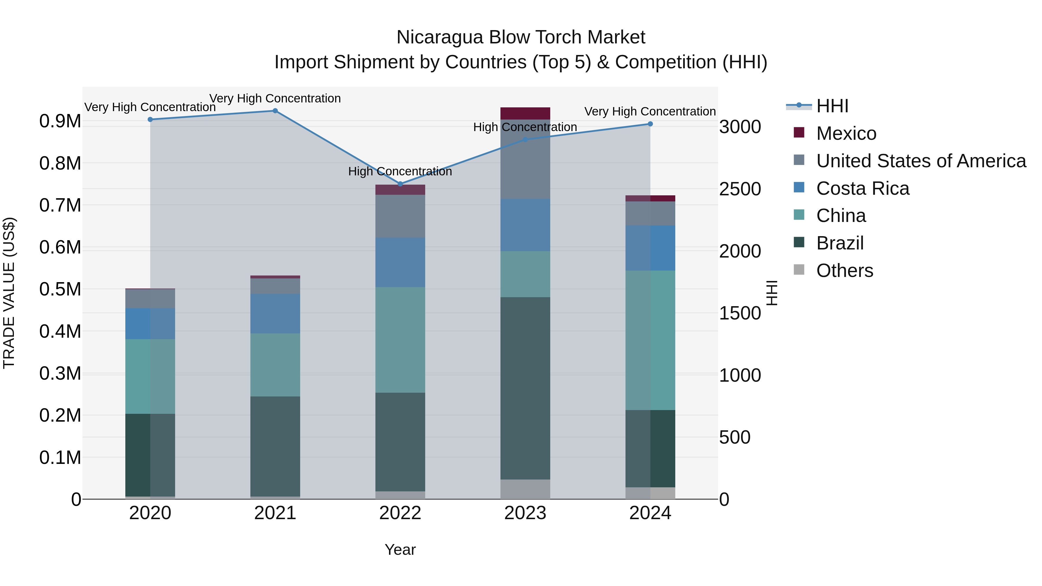 Nicaragua Blow Torch Market: Top 5 Importing Countries and Market Competition (HHI) Analysis