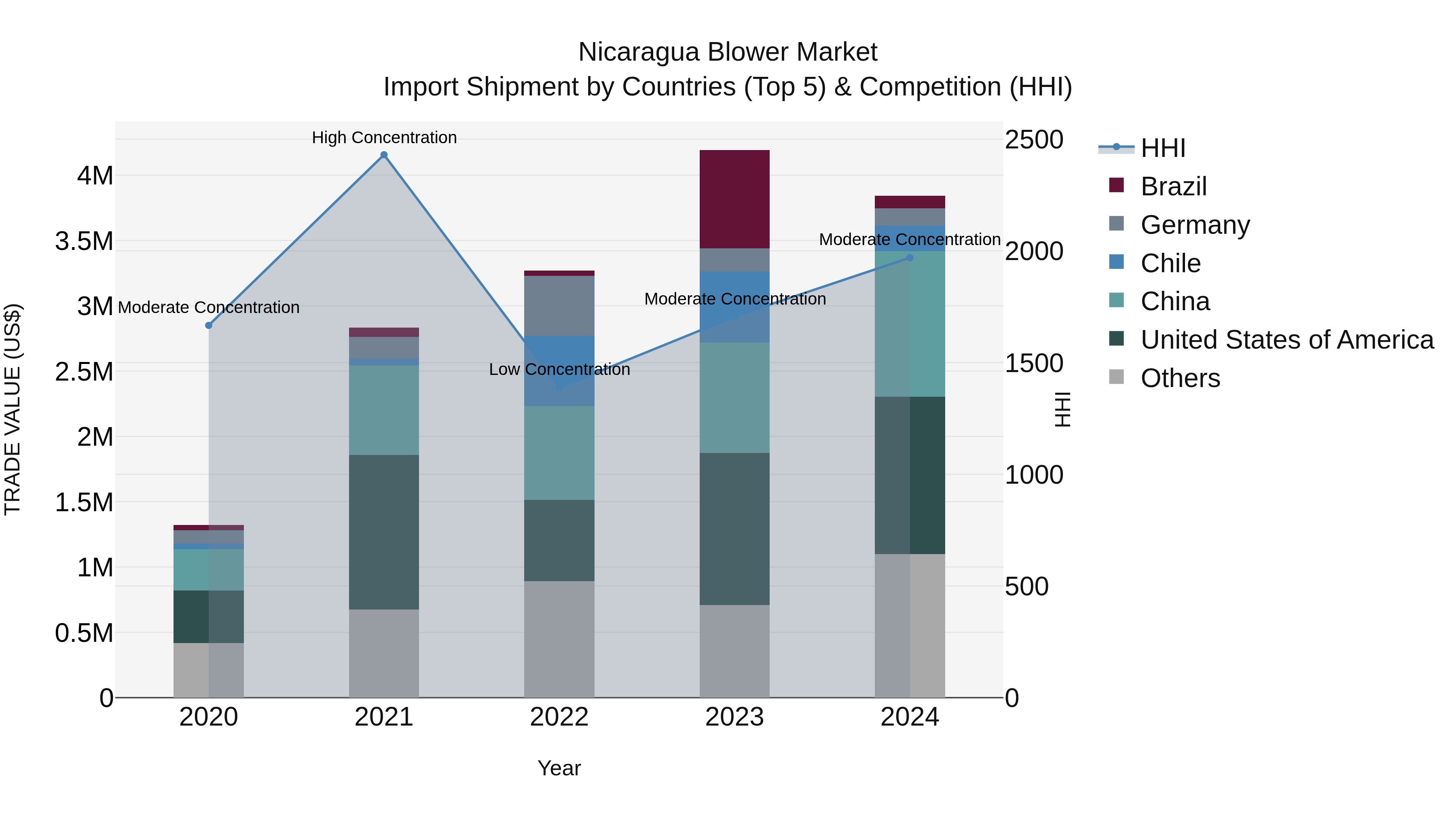 Nicaragua Blower Market: Top 5 Importing Countries and Market Competition (HHI) Analysis