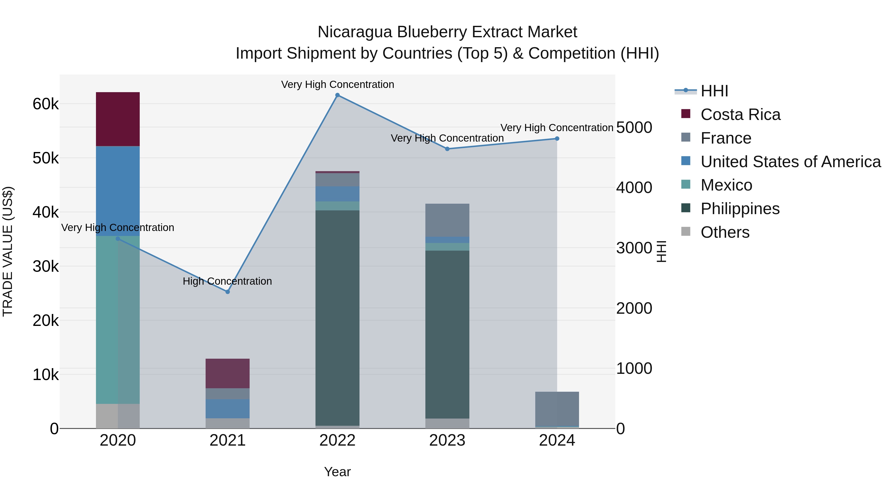 Nicaragua Blueberry Extract Market: Top 5 Importing Countries and Market Competition (HHI) Analysis