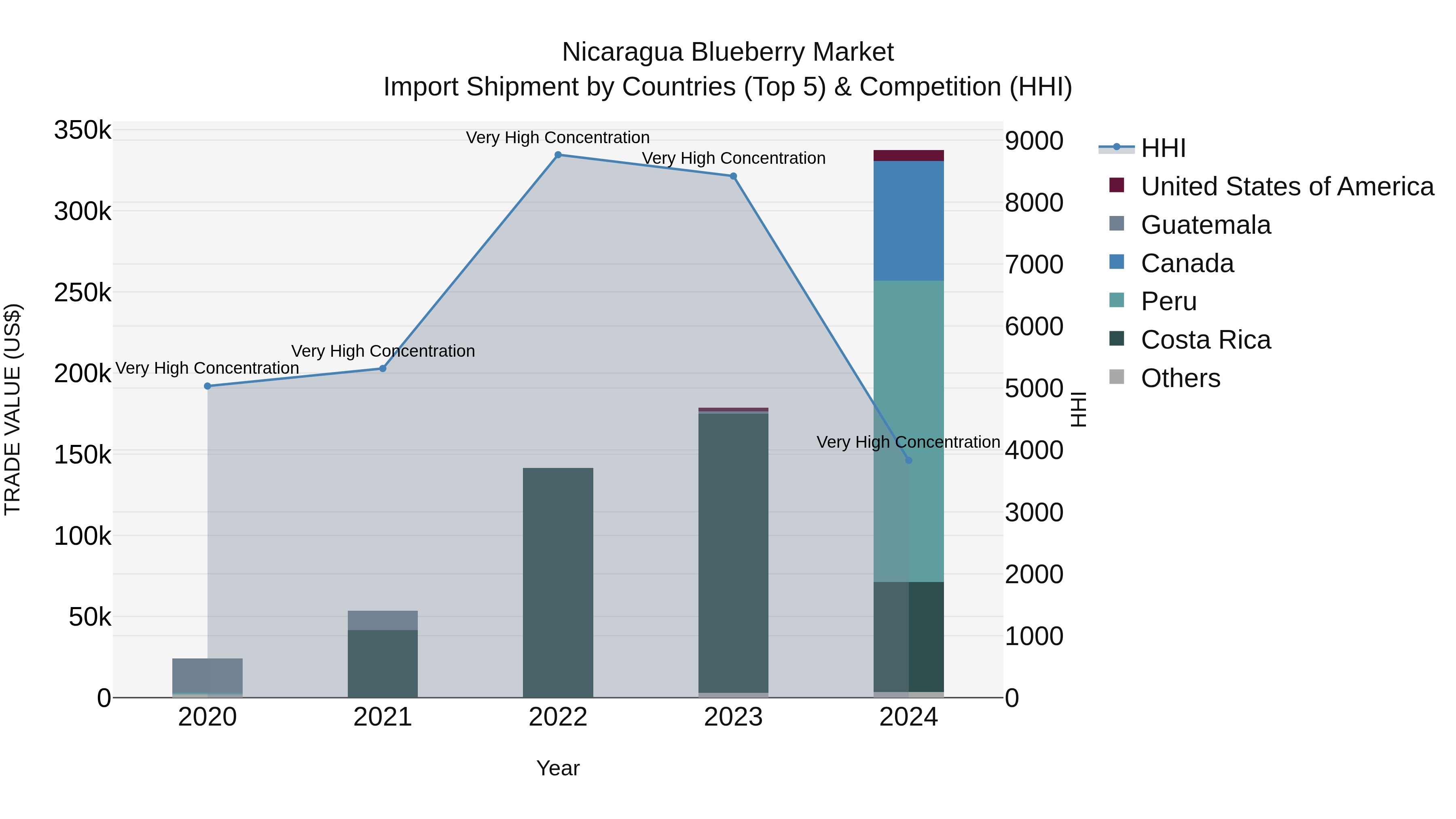 Nicaragua Blueberry Market: Top 5 Importing Countries and Market Competition (HHI) Analysis