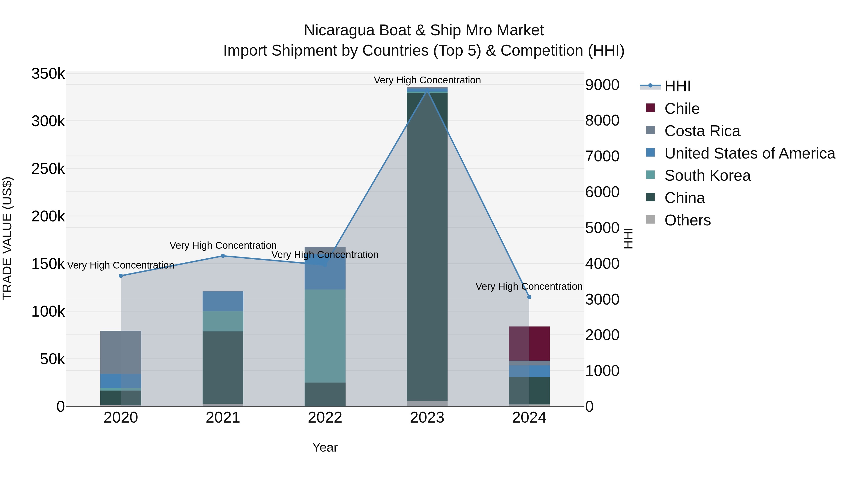 Nicaragua Boat & Ship Mro Market: Top 5 Importing Countries and Market Competition (HHI) Analysis