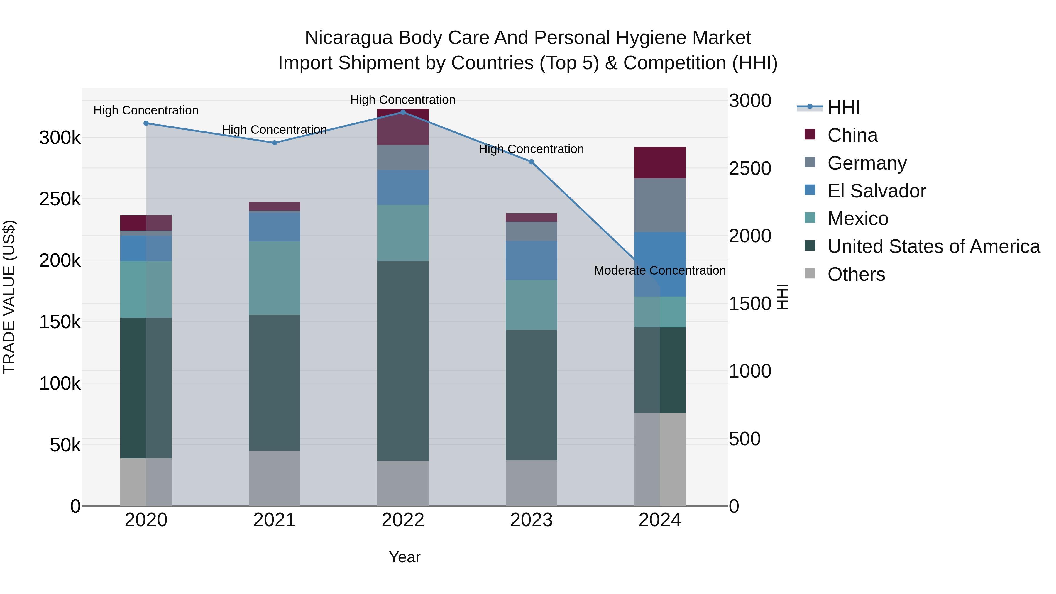 Nicaragua Body Care and Personal Hygiene Market: Top 5 Importing Countries and Market Competition (HHI) Analysis