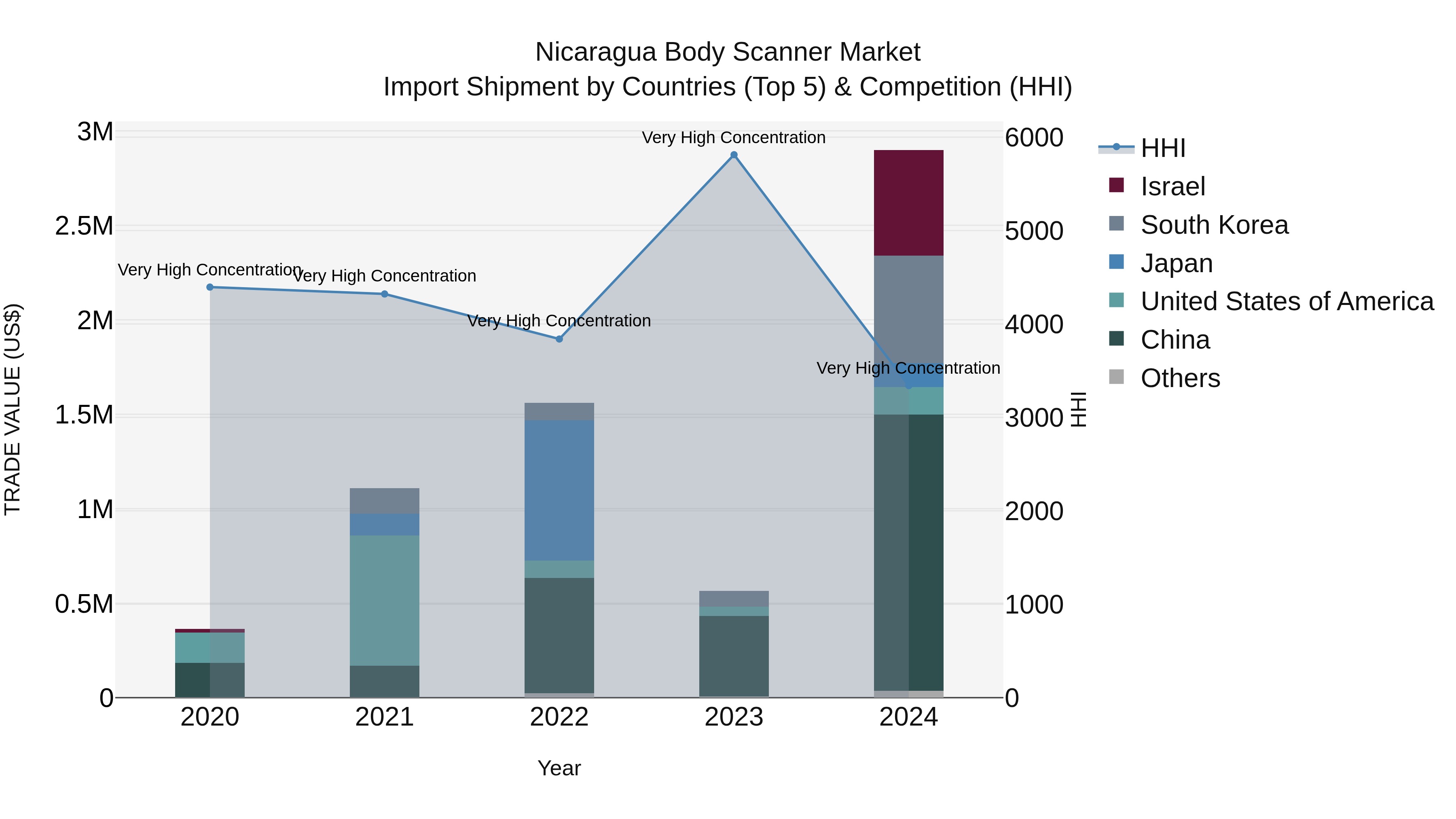 Nicaragua Body Scanner Market: Top 5 Importing Countries and Market Competition (HHI) Analysis