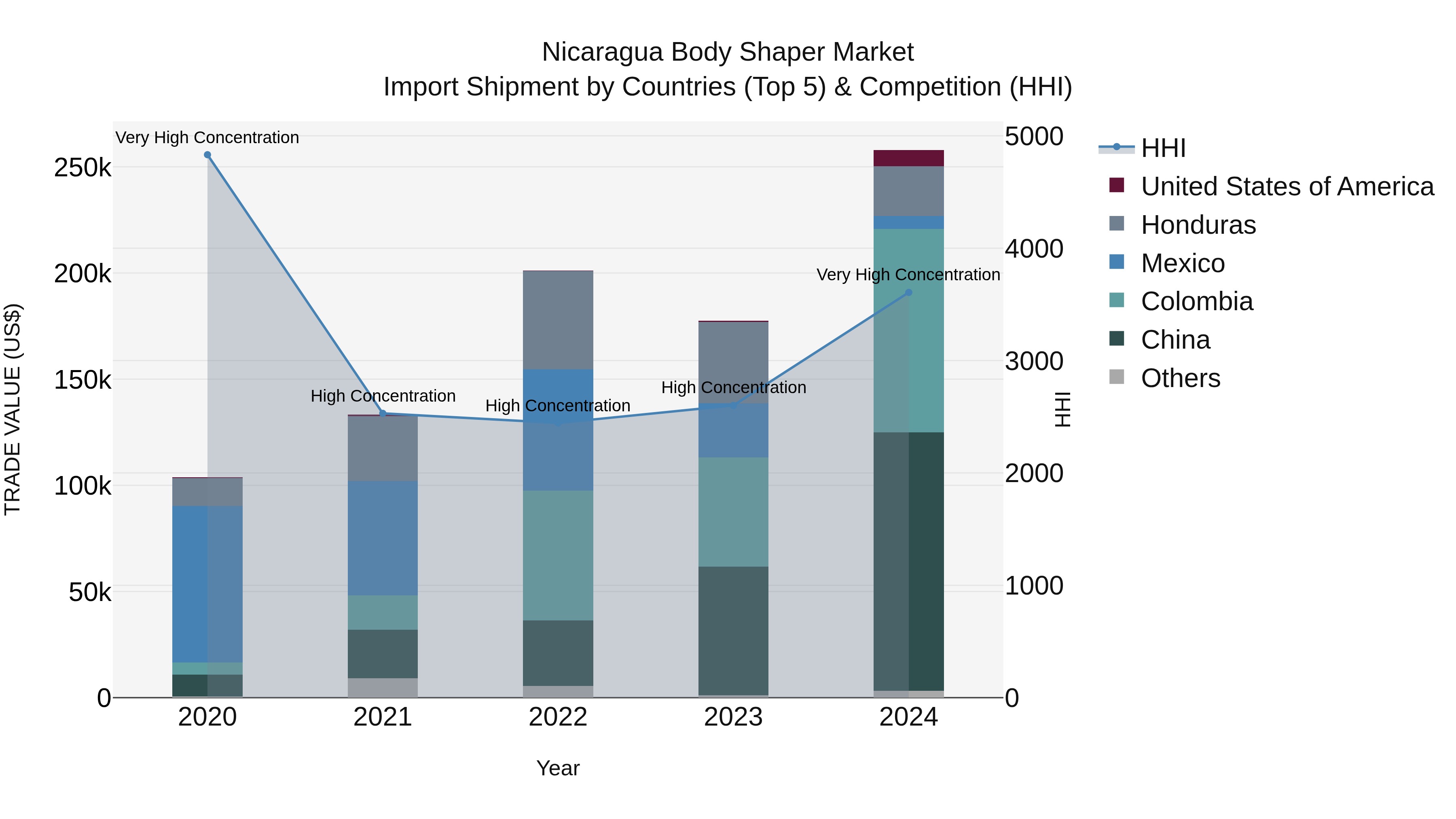 Nicaragua Body Shaper Market: Top 5 Importing Countries and Market Competition (HHI) Analysis