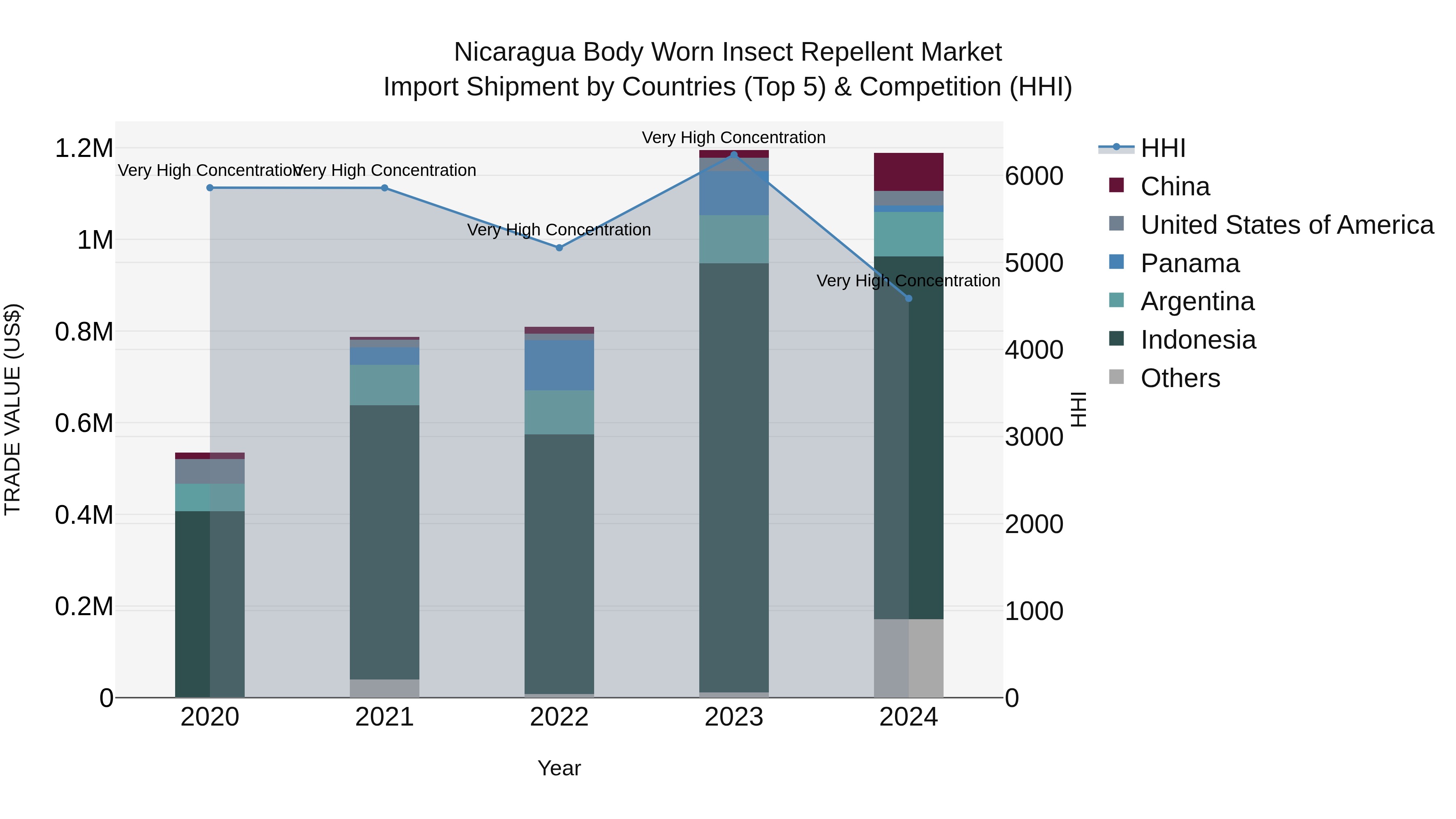 Nicaragua Body Worn Insect Repellent Market: Top 5 Importing Countries and Market Competition (HHI) Analysis