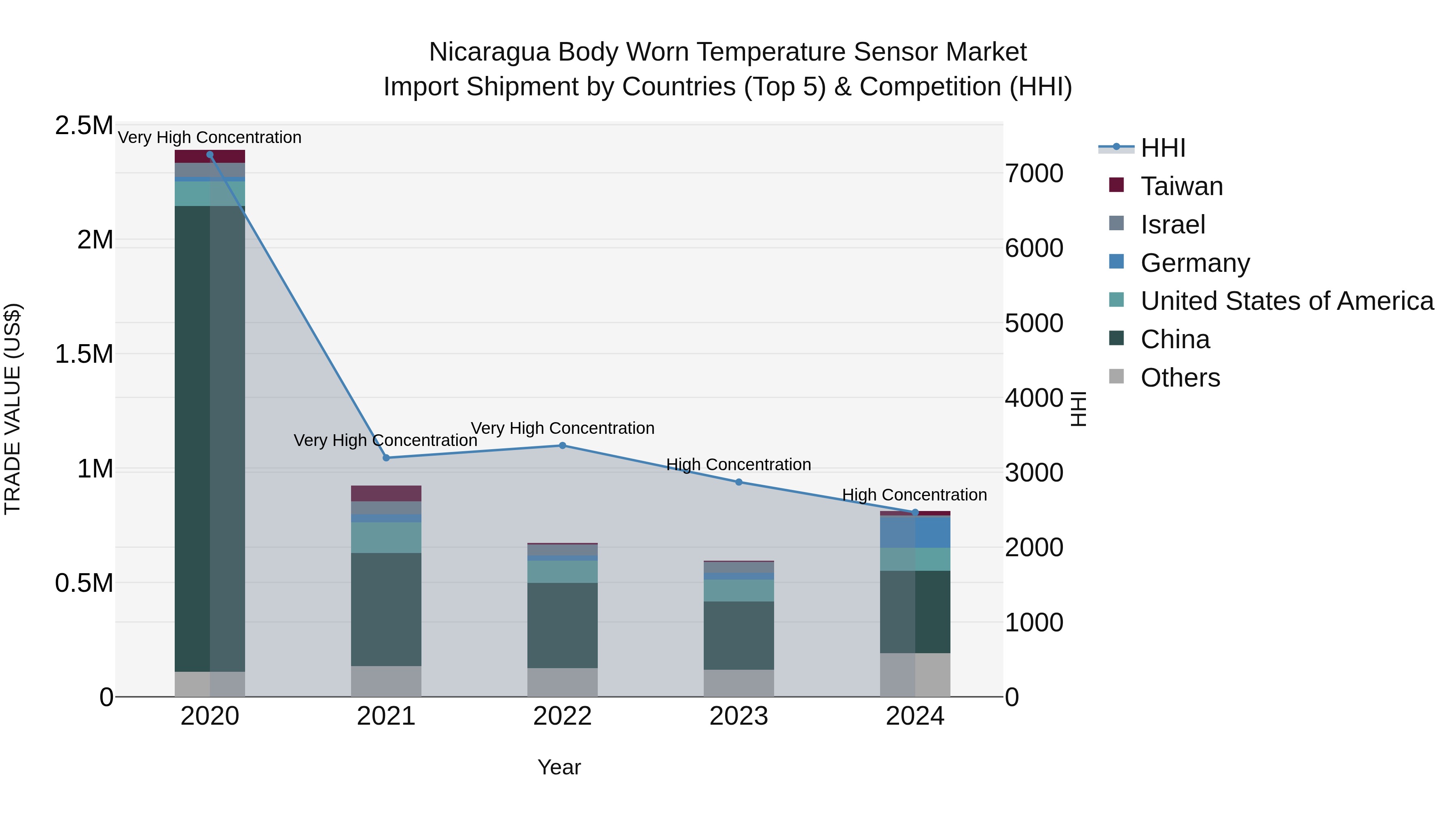Nicaragua Body Worn Temperature Sensor Market: Top 5 Importing Countries and Market Competition (HHI) Analysis