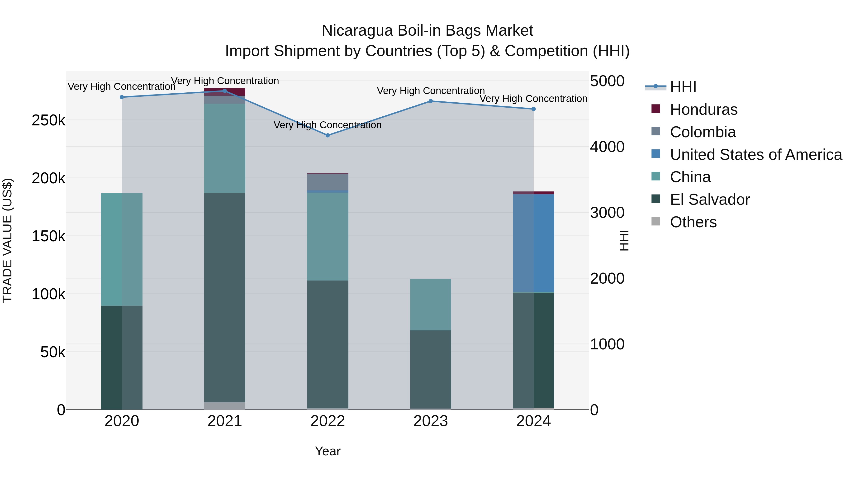 Nicaragua Boil-in Bags Market: Top 5 Importing Countries and Market Competition (HHI) Analysis