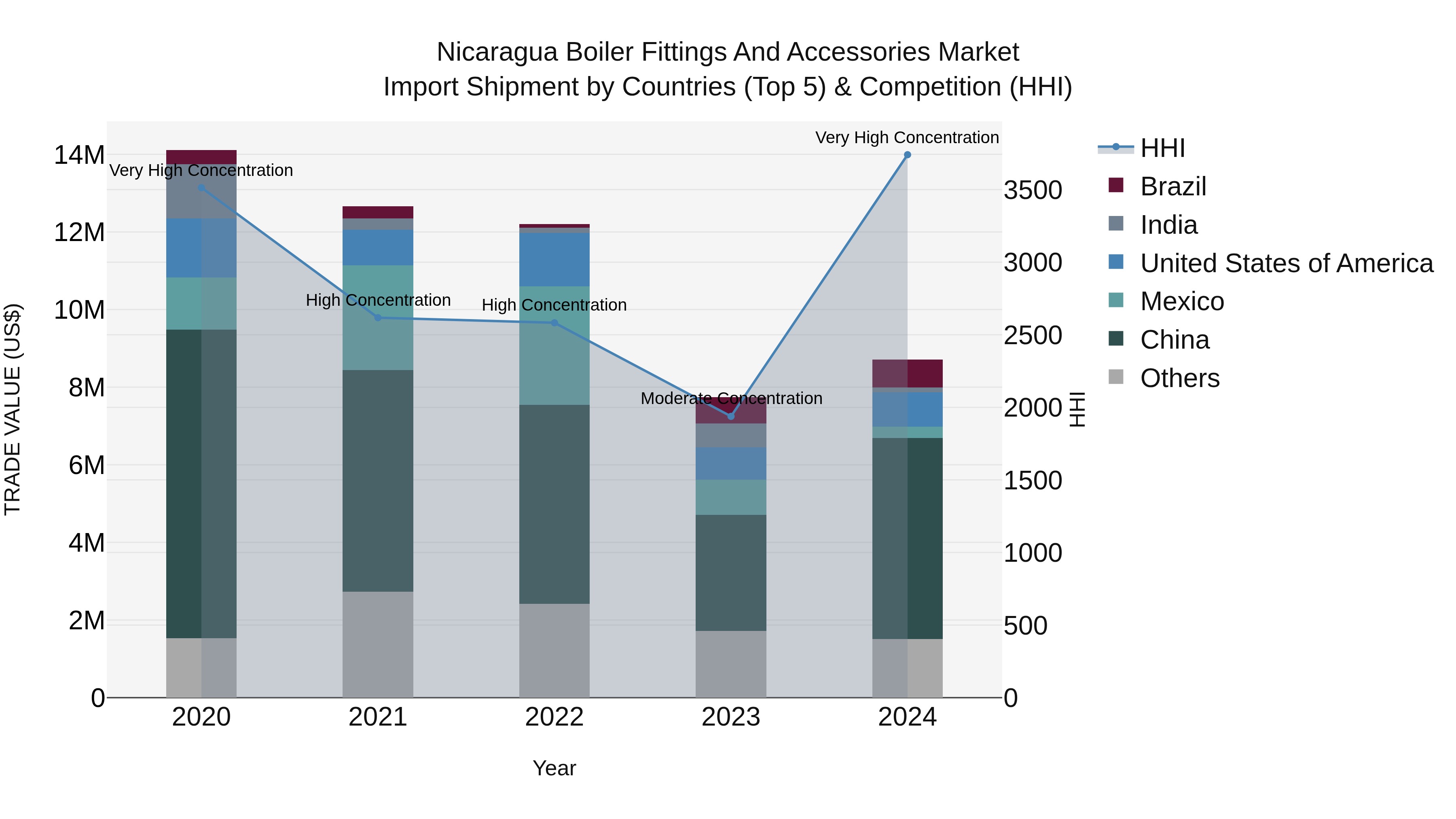 Nicaragua Boiler Fittings and Accessories Market: Top 5 Importing Countries and Market Competition (HHI) Analysis