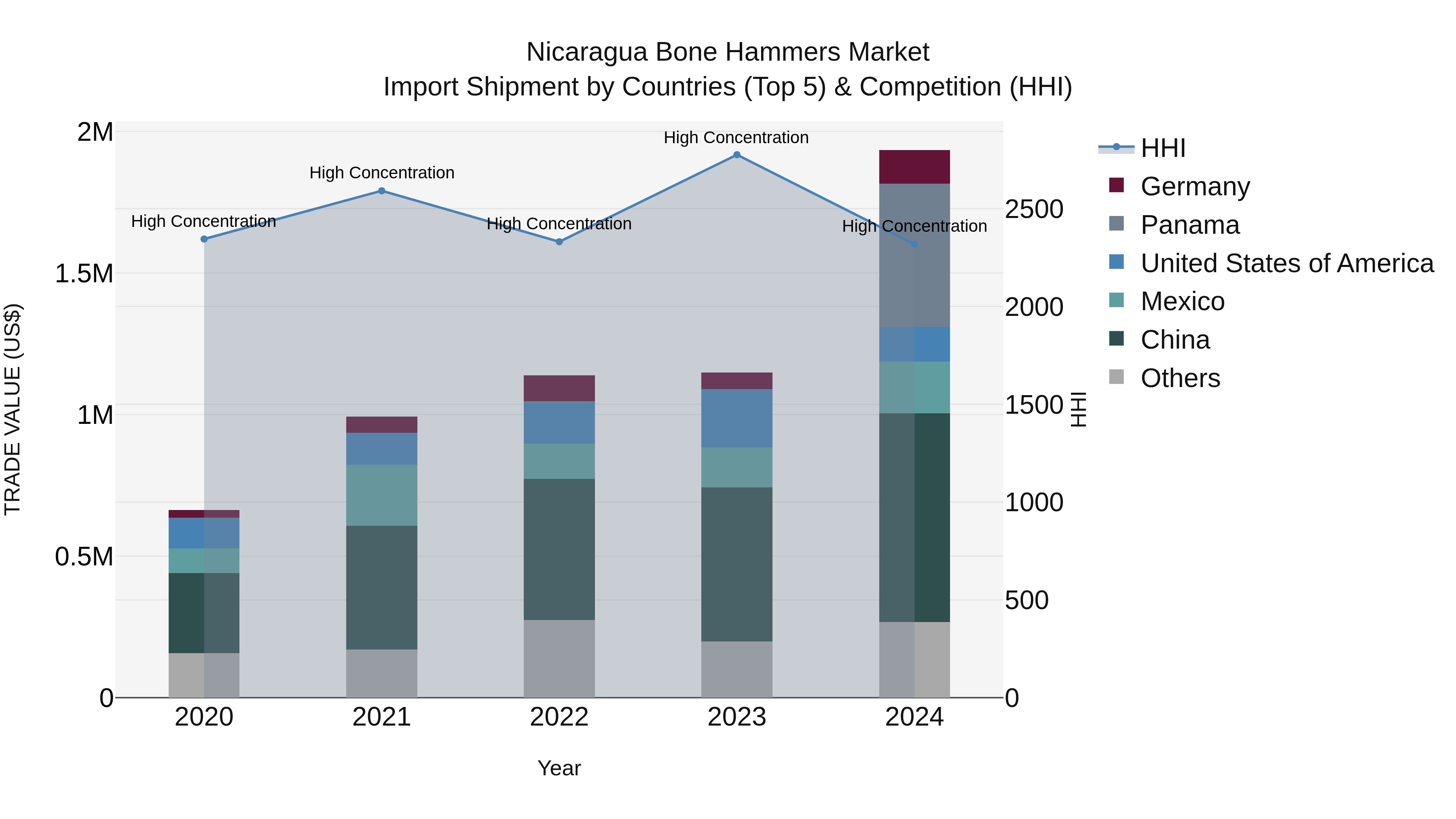 Nicaragua Bone Hammers Market: Top 5 Importing Countries and Market Competition (HHI) Analysis
