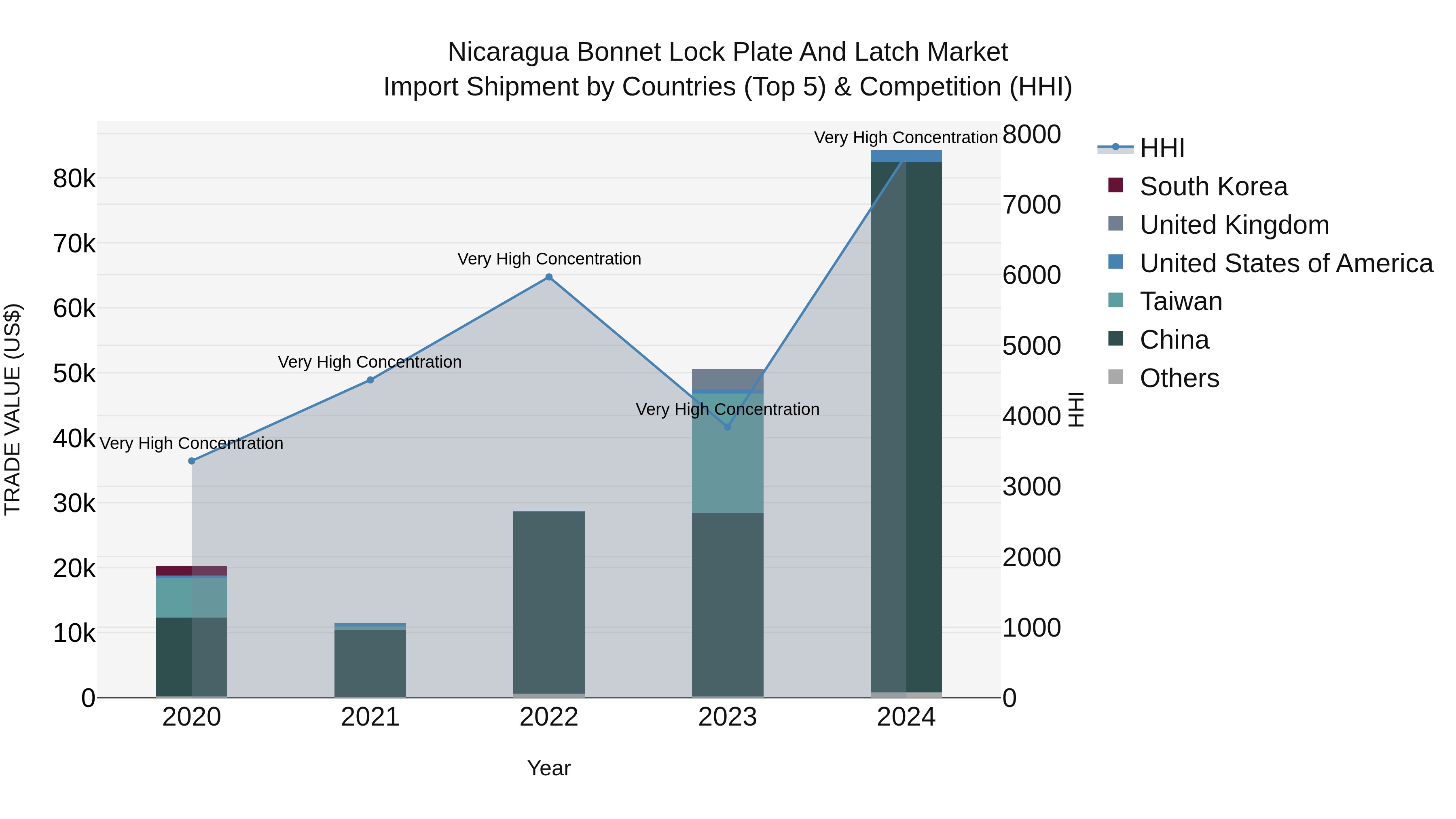 Nicaragua Bonnet Lock Plate and Latch Market: Top 5 Importing Countries and Market Competition (HHI) Analysis