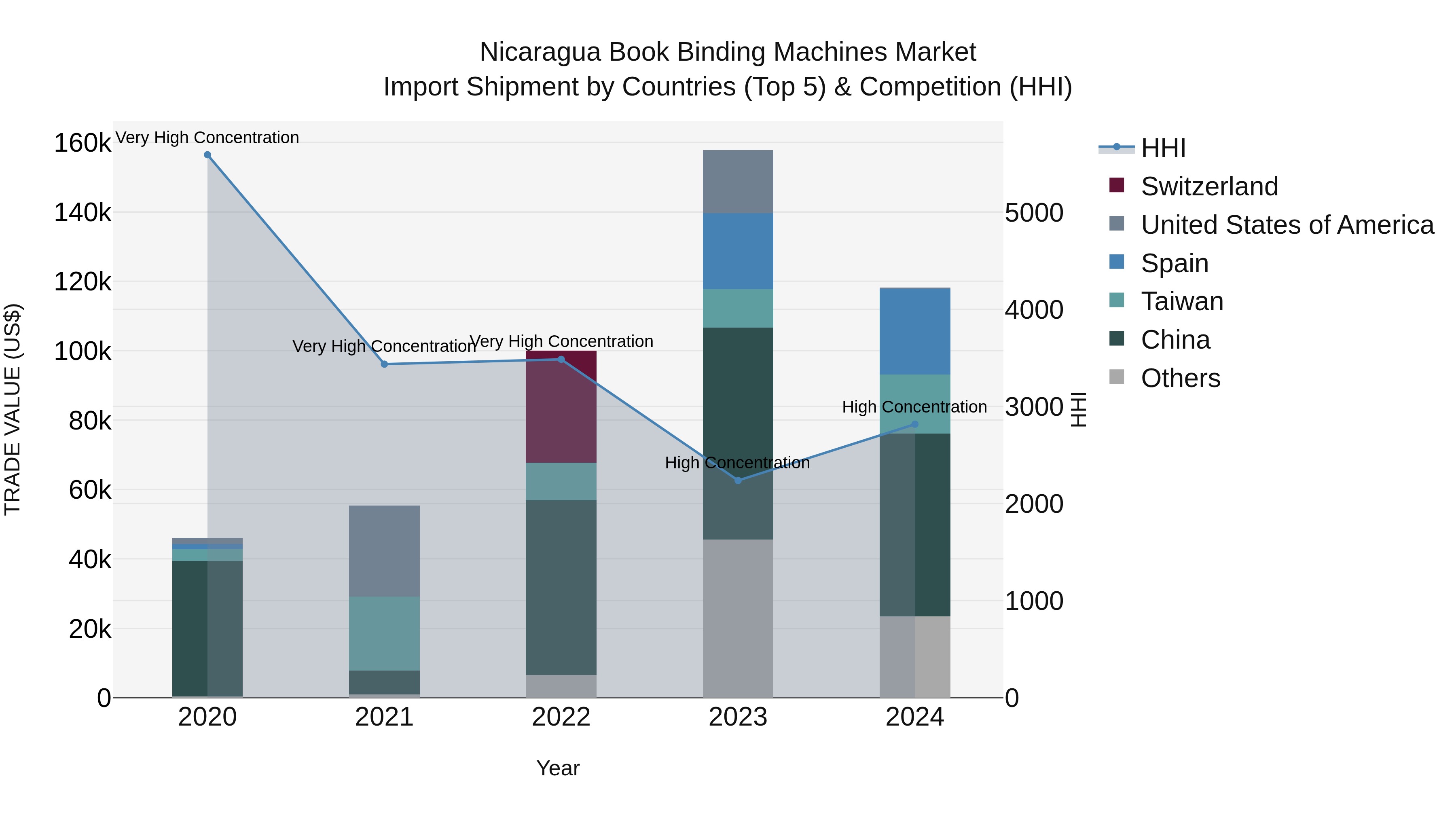 Nicaragua Book Binding Machines Market: Top 5 Importing Countries and Market Competition (HHI) Analysis