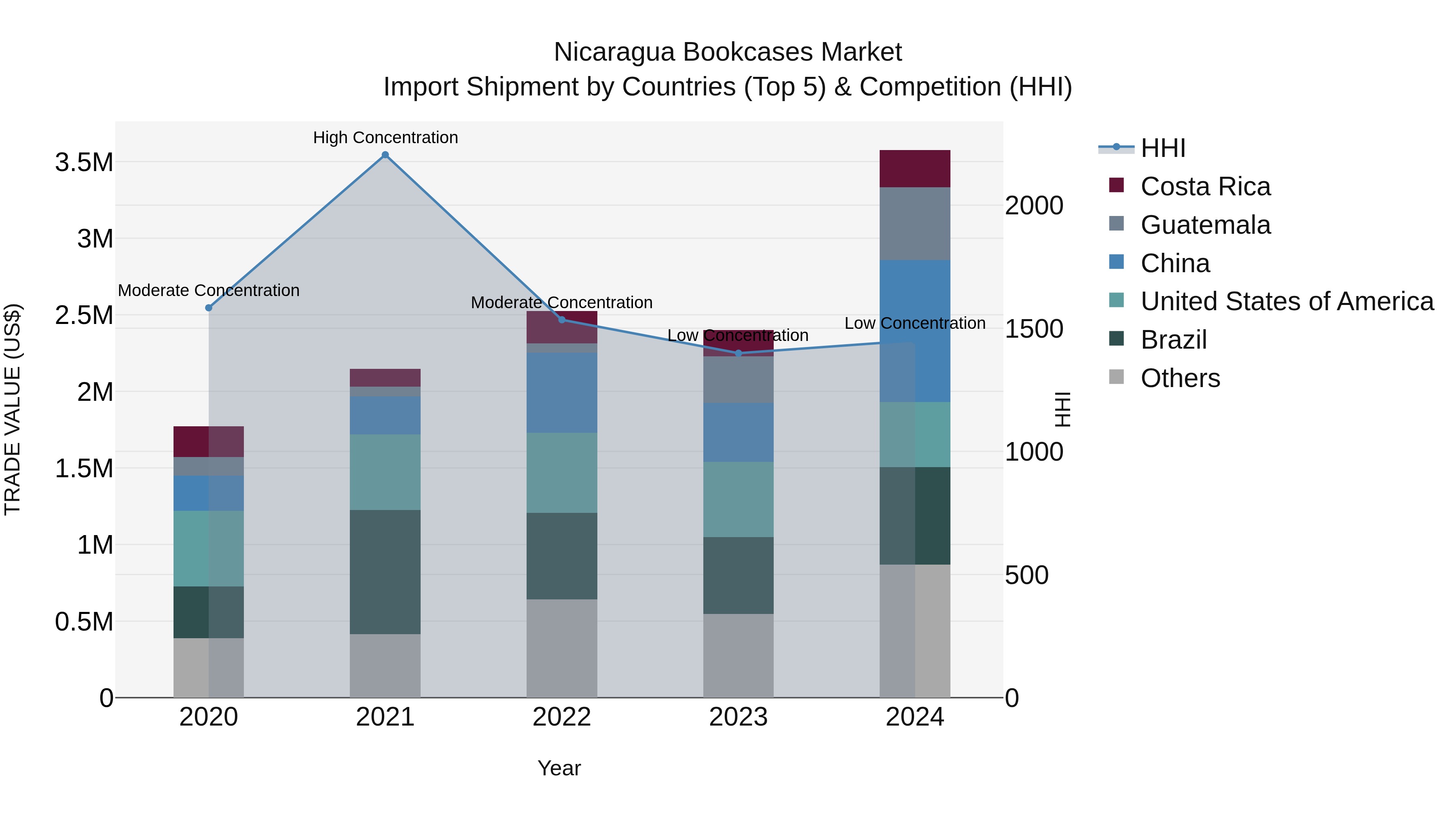 Nicaragua Bookcases Market: Top 5 Importing Countries and Market Competition (HHI) Analysis